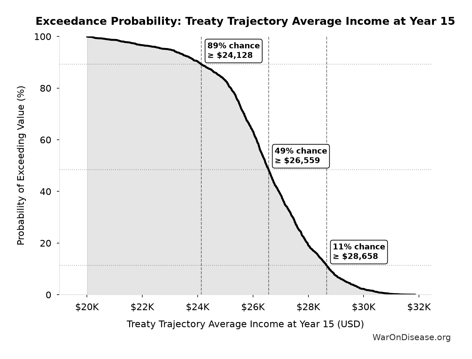 Probability of Exceeding Threshold: Treaty Trajectory Average Income at Year 15