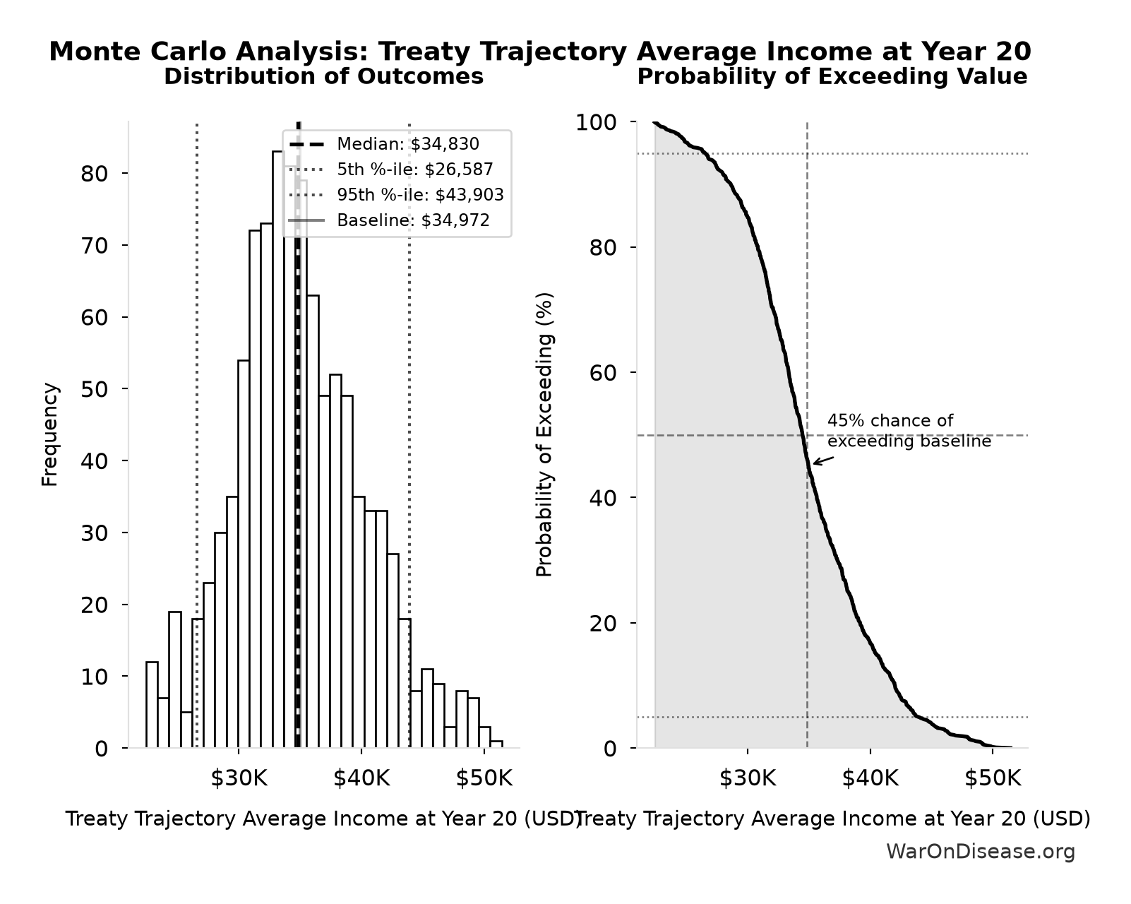 Monte Carlo Distribution: Treaty Trajectory Average Income at Year 20 (10,000 simulations)