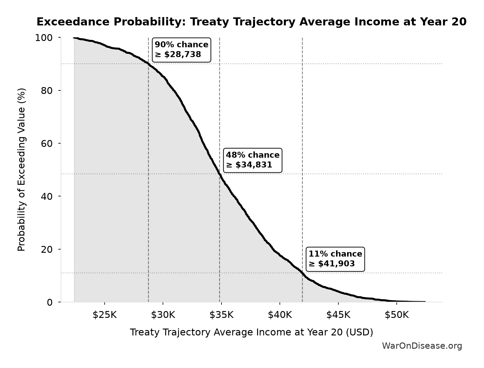 Probability of Exceeding Threshold: Treaty Trajectory Average Income at Year 20