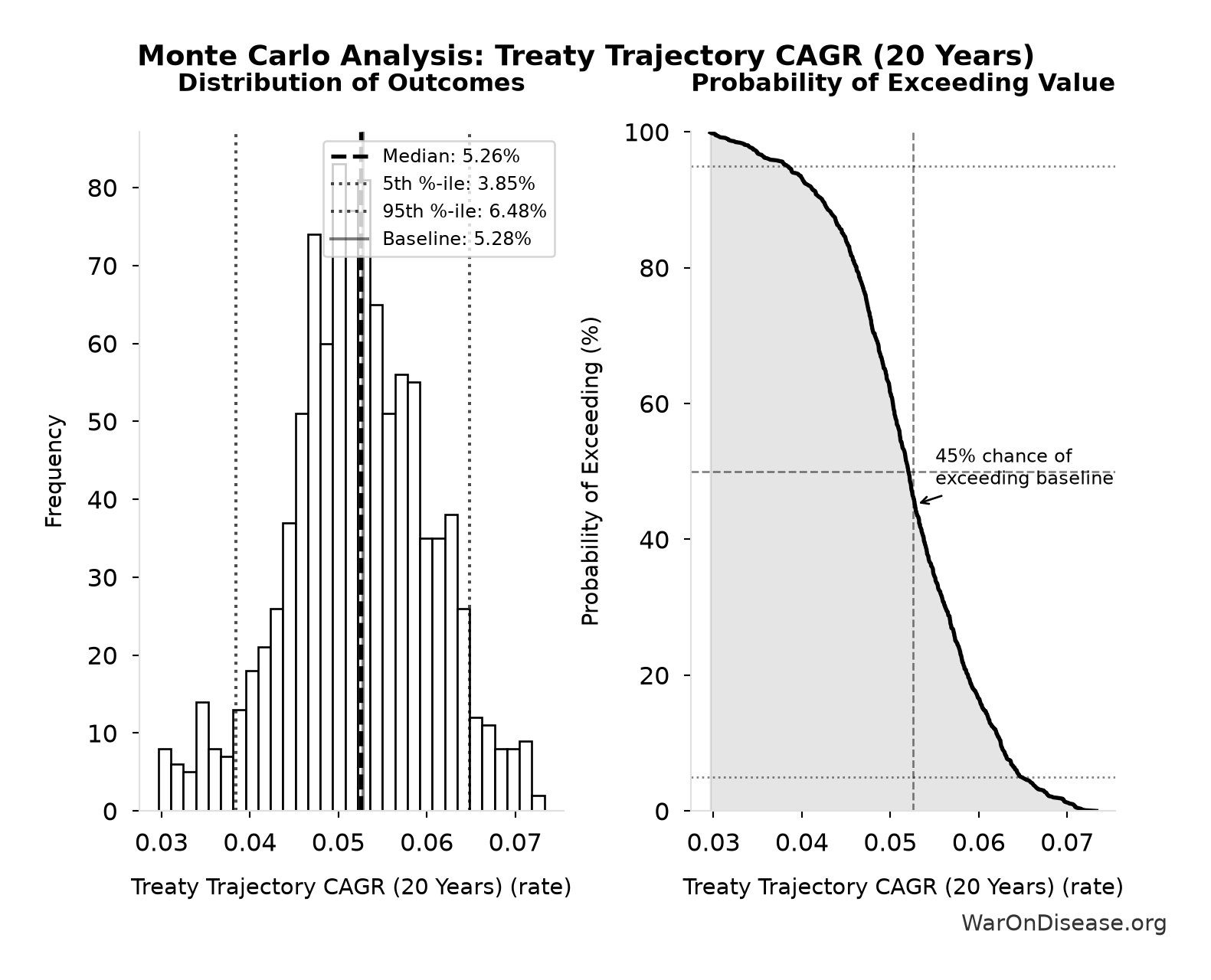 Monte Carlo Distribution: Treaty Trajectory CAGR (20 Years) (10,000 simulations)