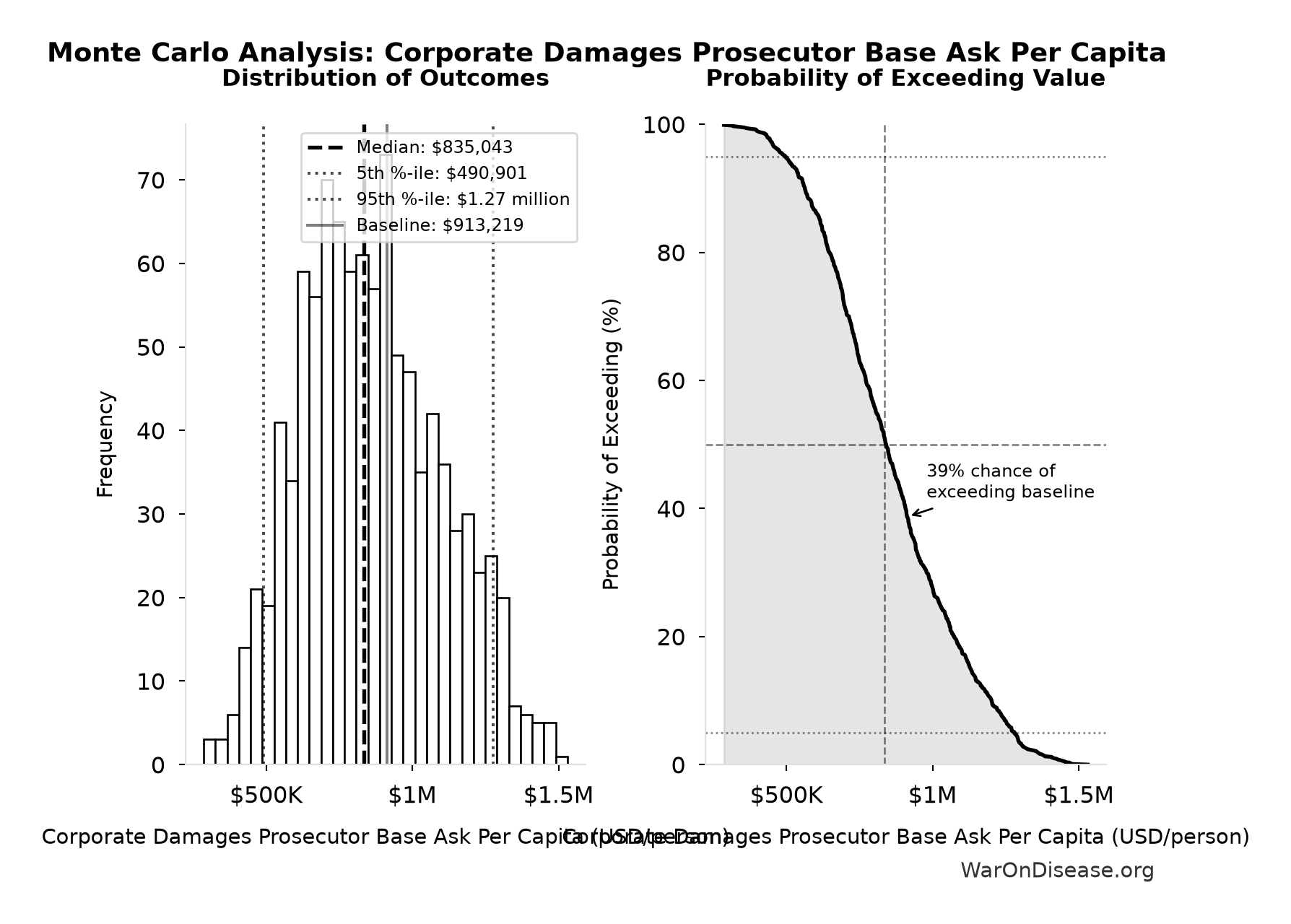 Monte Carlo Distribution: Corporate Damages Prosecutor Base Ask Per Capita (10,000 simulations)