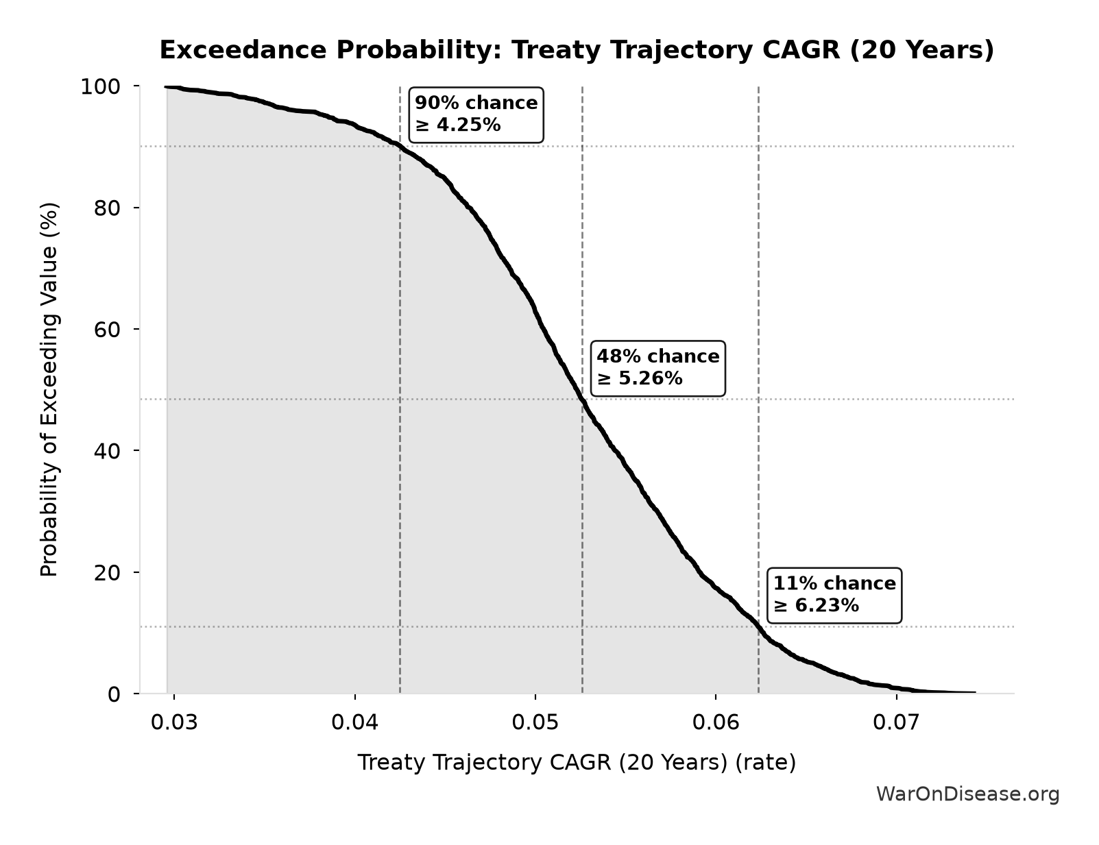 Probability of Exceeding Threshold: Treaty Trajectory CAGR (20 Years)
