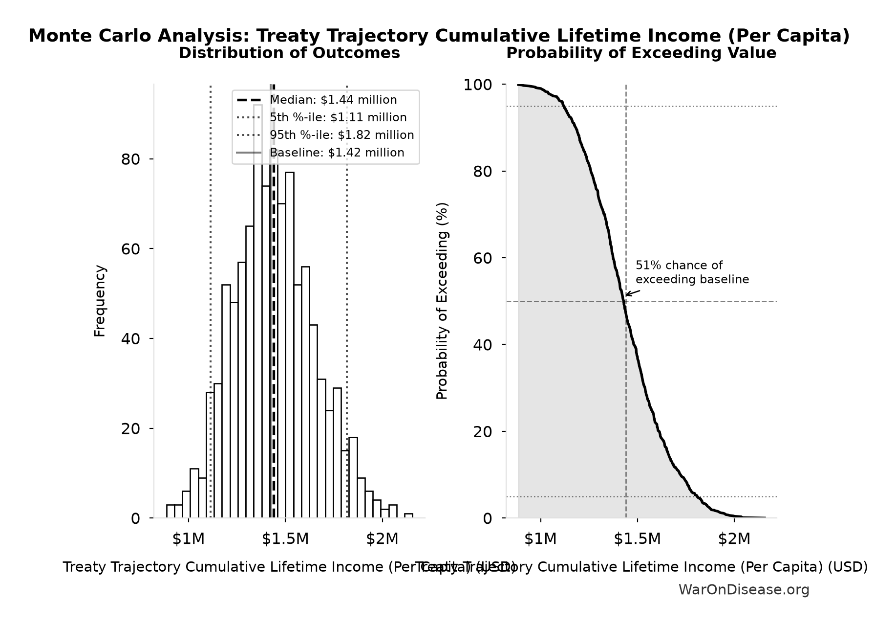 Monte Carlo Distribution: Treaty Trajectory Cumulative Lifetime Income (Per Capita) (10,000 simulations)