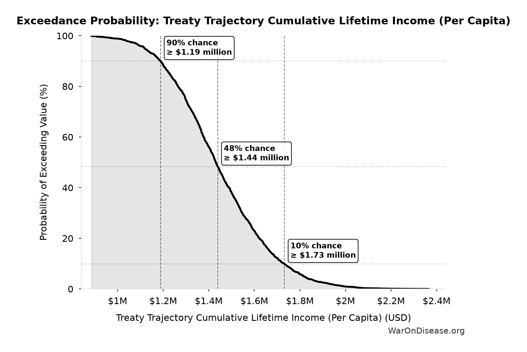 Probability of Exceeding Threshold: Treaty Trajectory Cumulative Lifetime Income (Per Capita)