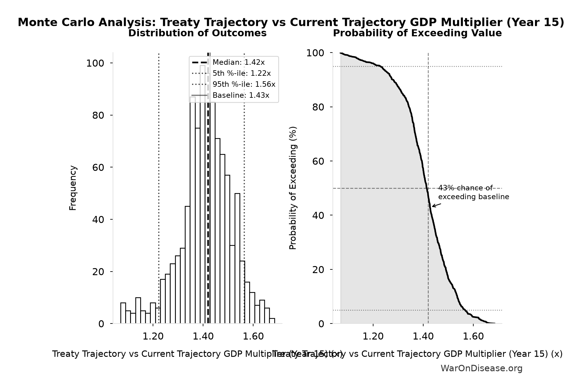 Monte Carlo Distribution: Treaty Trajectory vs Current Trajectory GDP Multiplier (Year 15) (10,000 simulations)