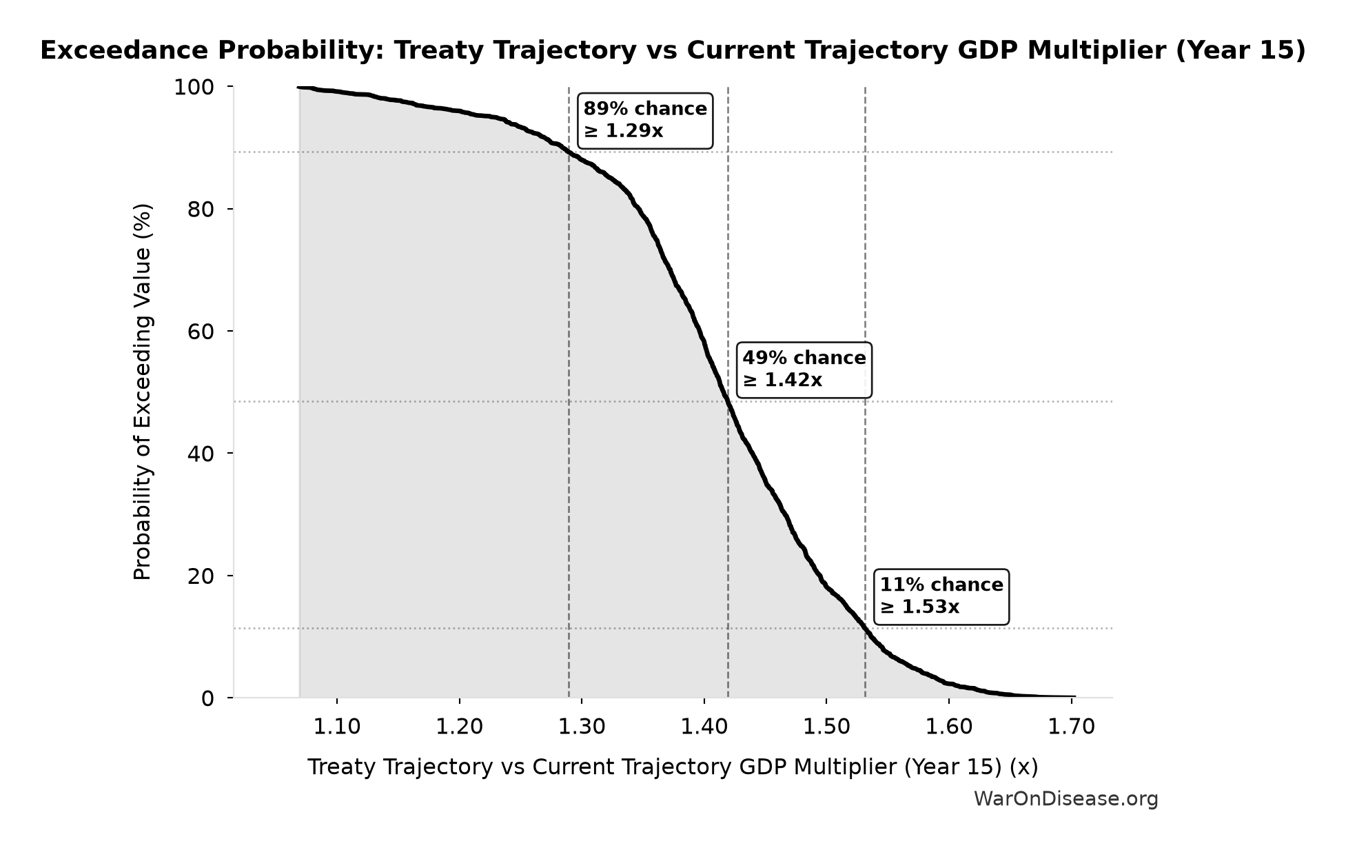 Probability of Exceeding Threshold: Treaty Trajectory vs Current Trajectory GDP Multiplier (Year 15)