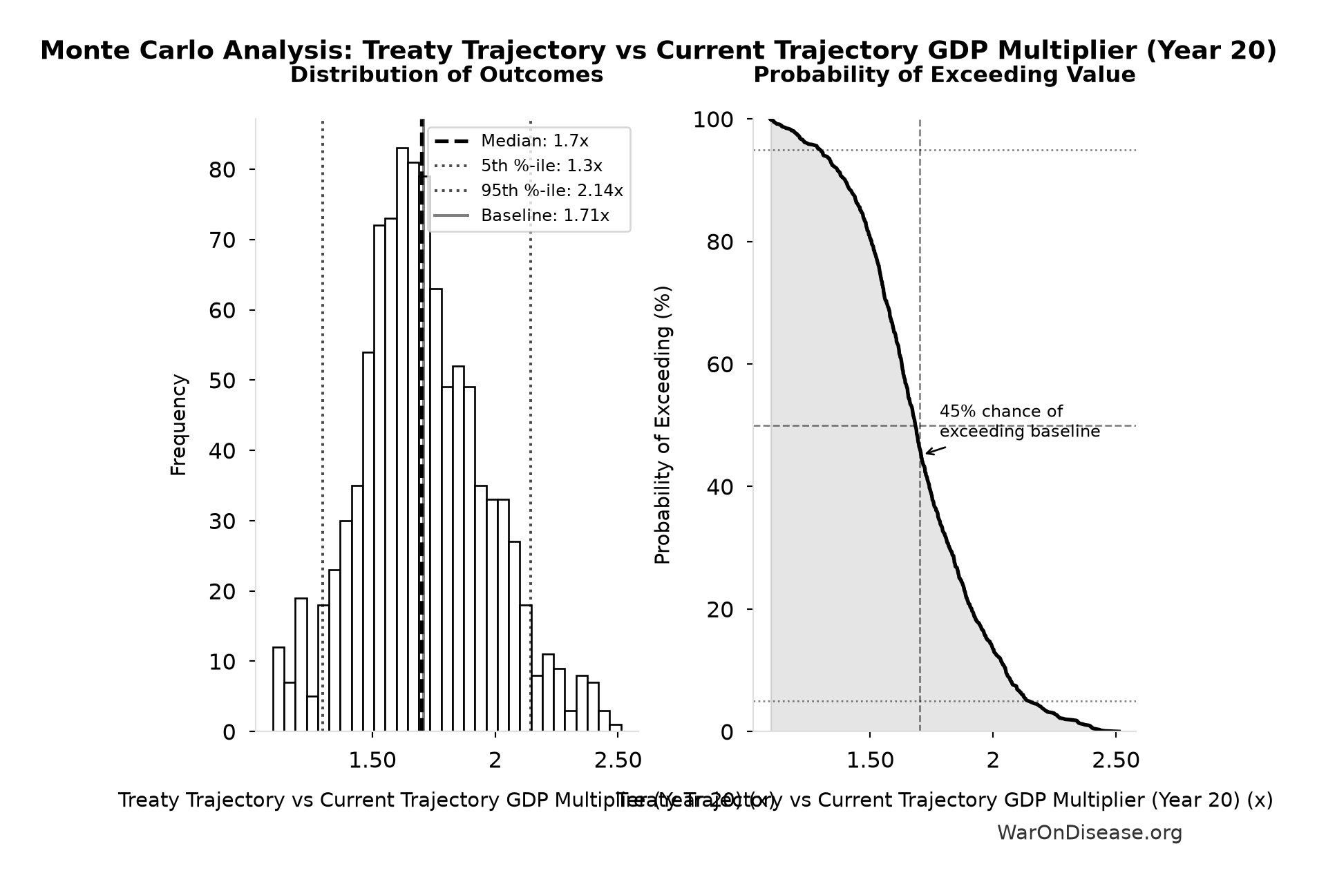 Monte Carlo Distribution: Treaty Trajectory vs Current Trajectory GDP Multiplier (Year 20) (10,000 simulations)