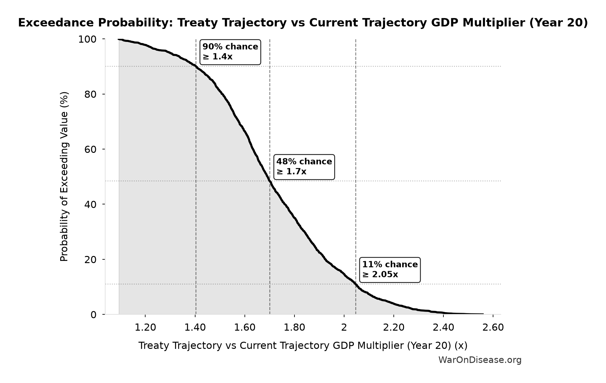 Probability of Exceeding Threshold: Treaty Trajectory vs Current Trajectory GDP Multiplier (Year 20)