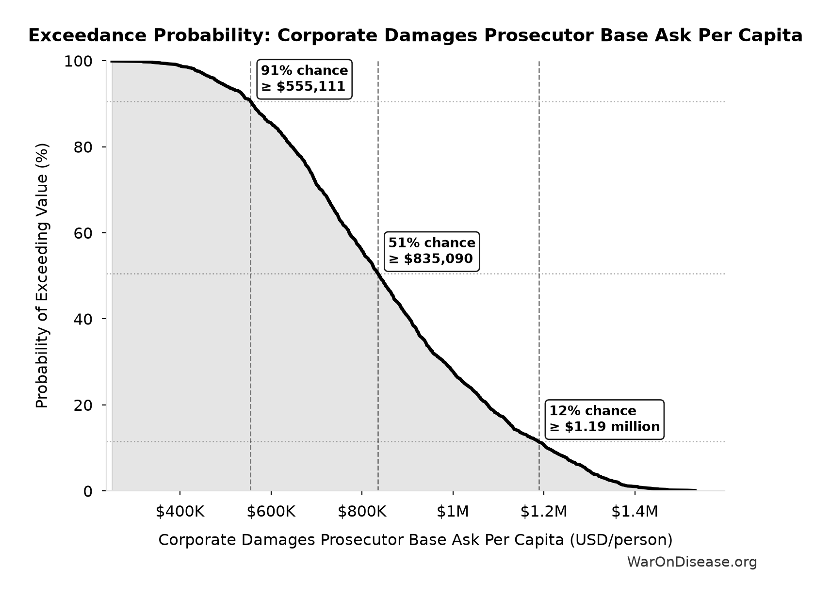 Probability of Exceeding Threshold: Corporate Damages Prosecutor Base Ask Per Capita