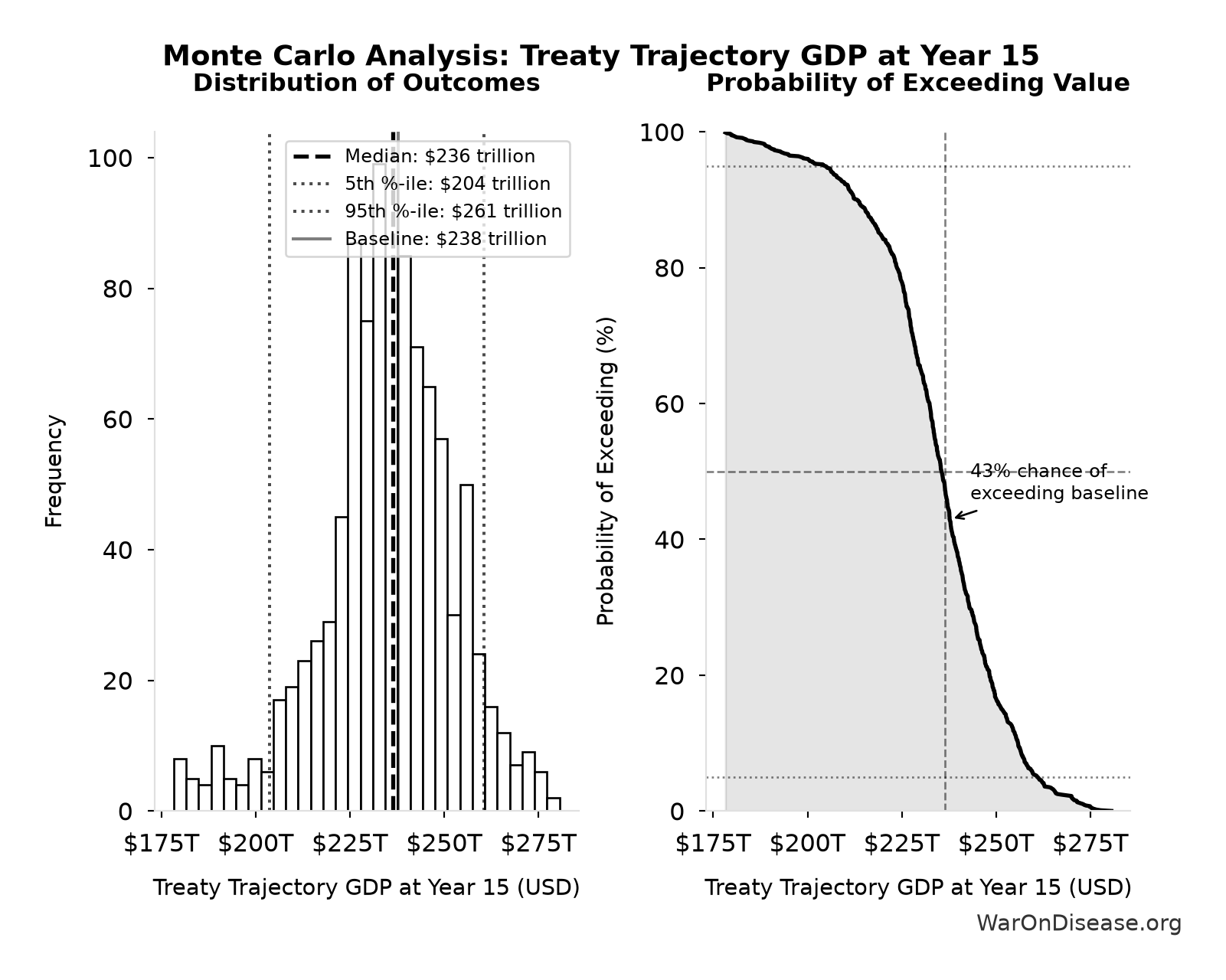 Monte Carlo Distribution: Treaty Trajectory GDP at Year 15 (10,000 simulations)