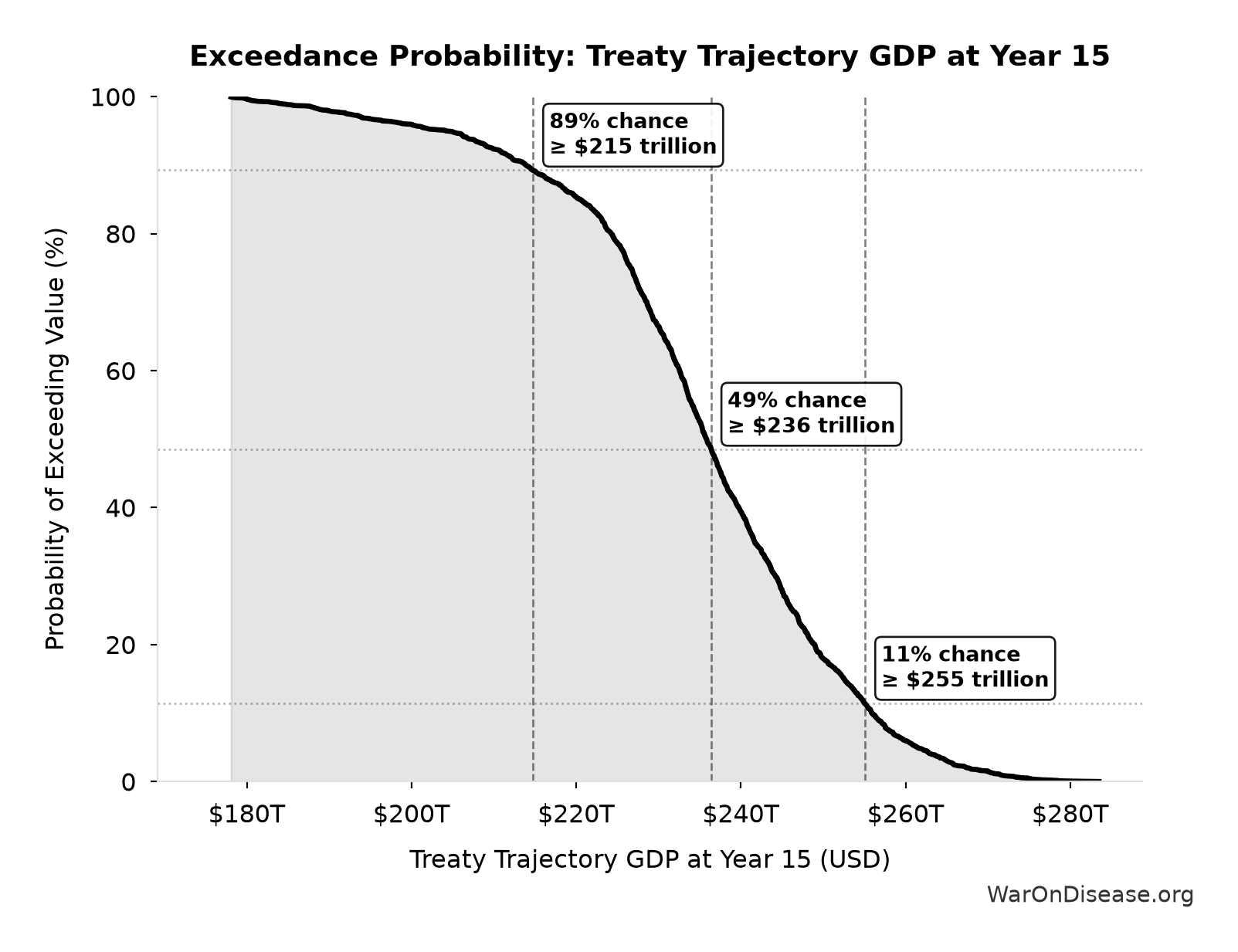 Probability of Exceeding Threshold: Treaty Trajectory GDP at Year 15