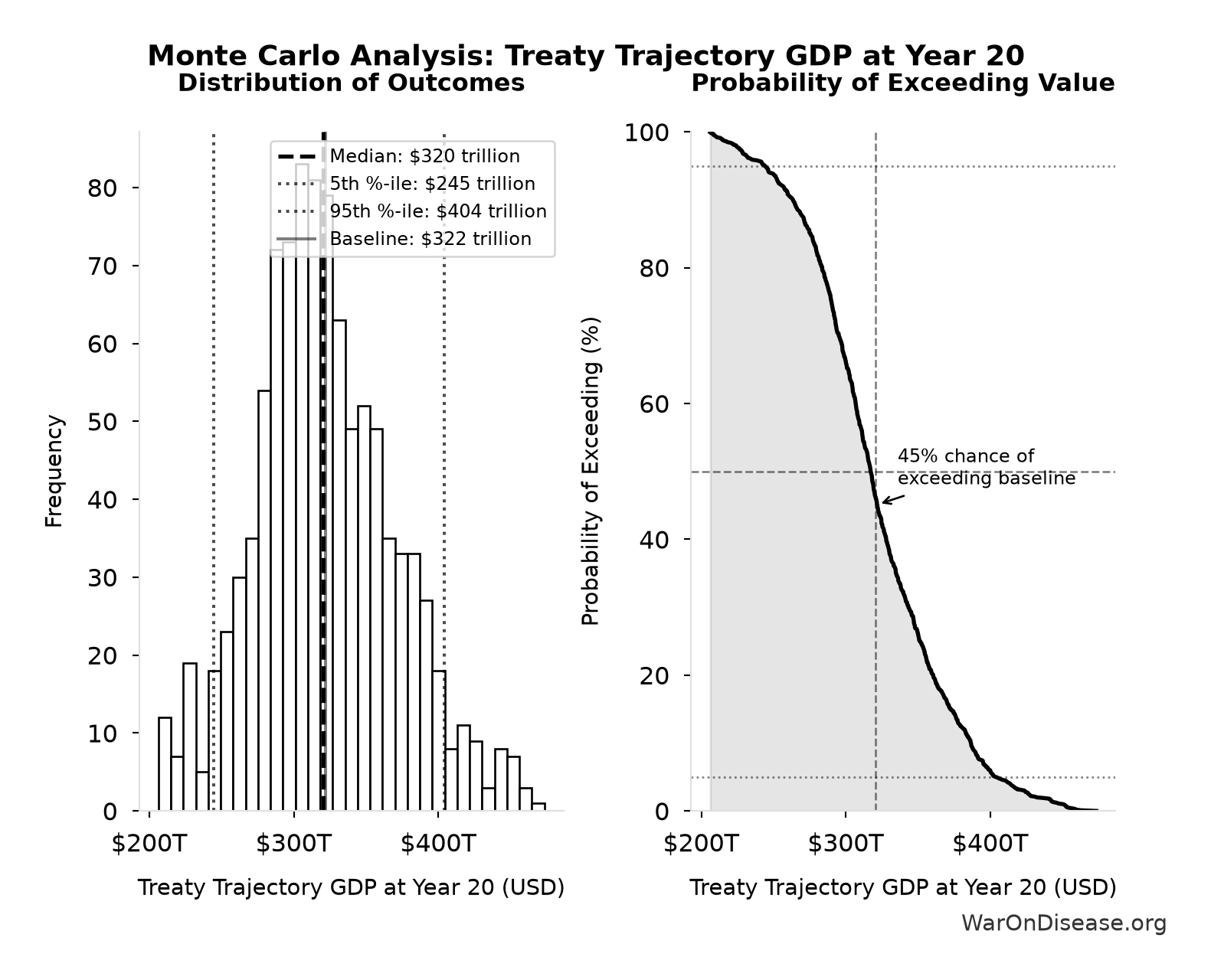 Monte Carlo Distribution: Treaty Trajectory GDP at Year 20 (10,000 simulations)