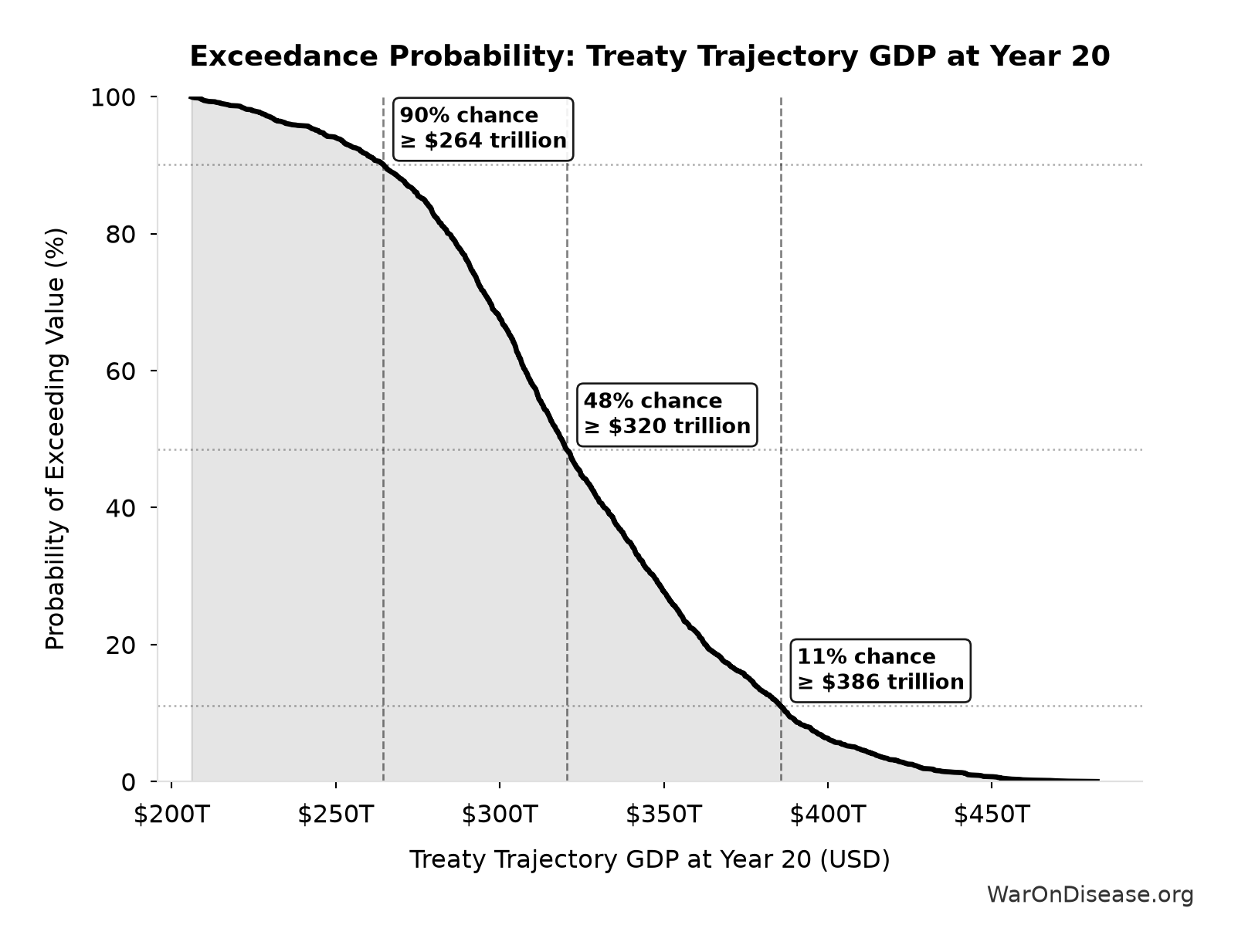 Probability of Exceeding Threshold: Treaty Trajectory GDP at Year 20