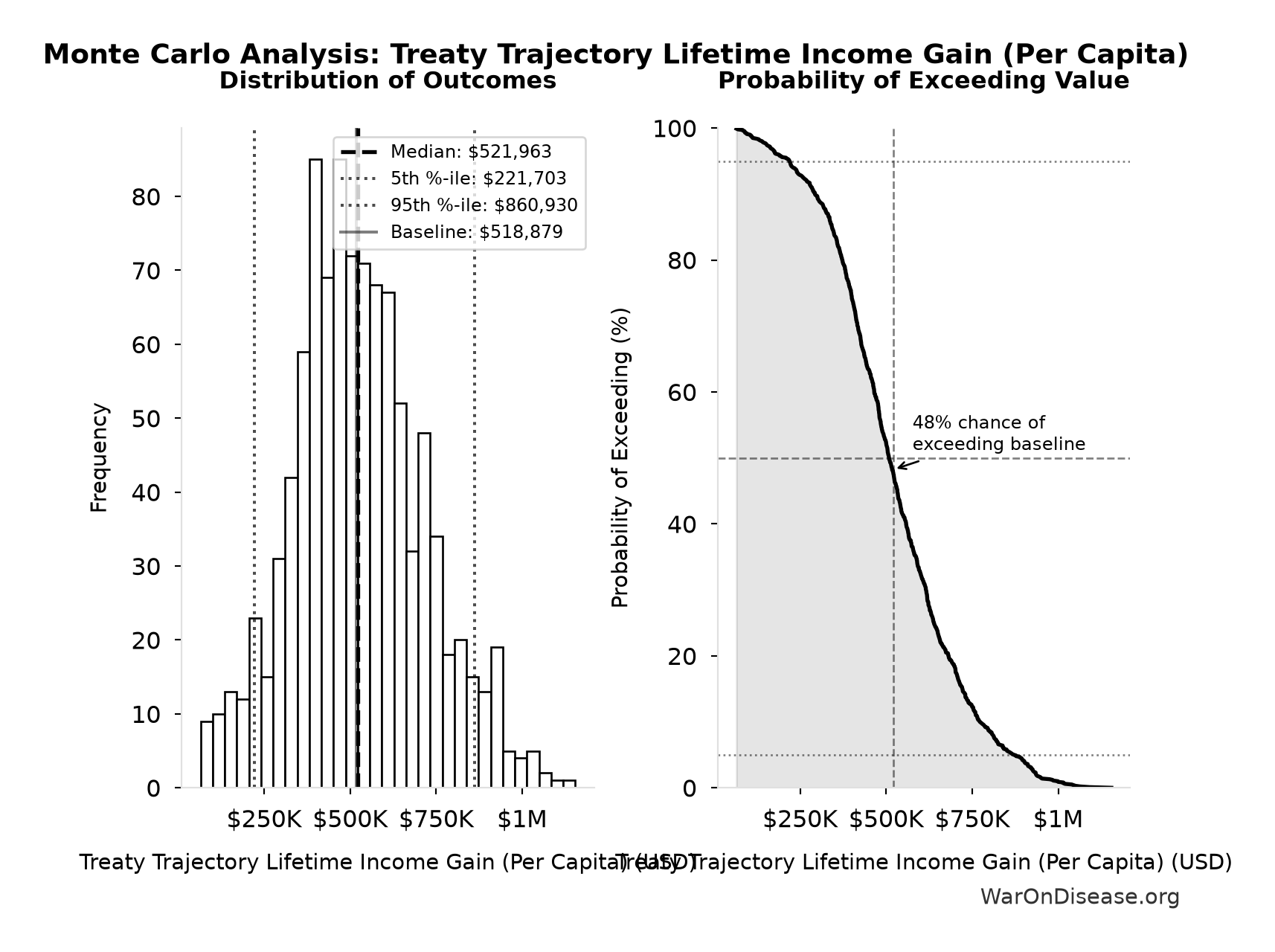 Monte Carlo Distribution: Treaty Trajectory Lifetime Income Gain (Per Capita) (10,000 simulations)