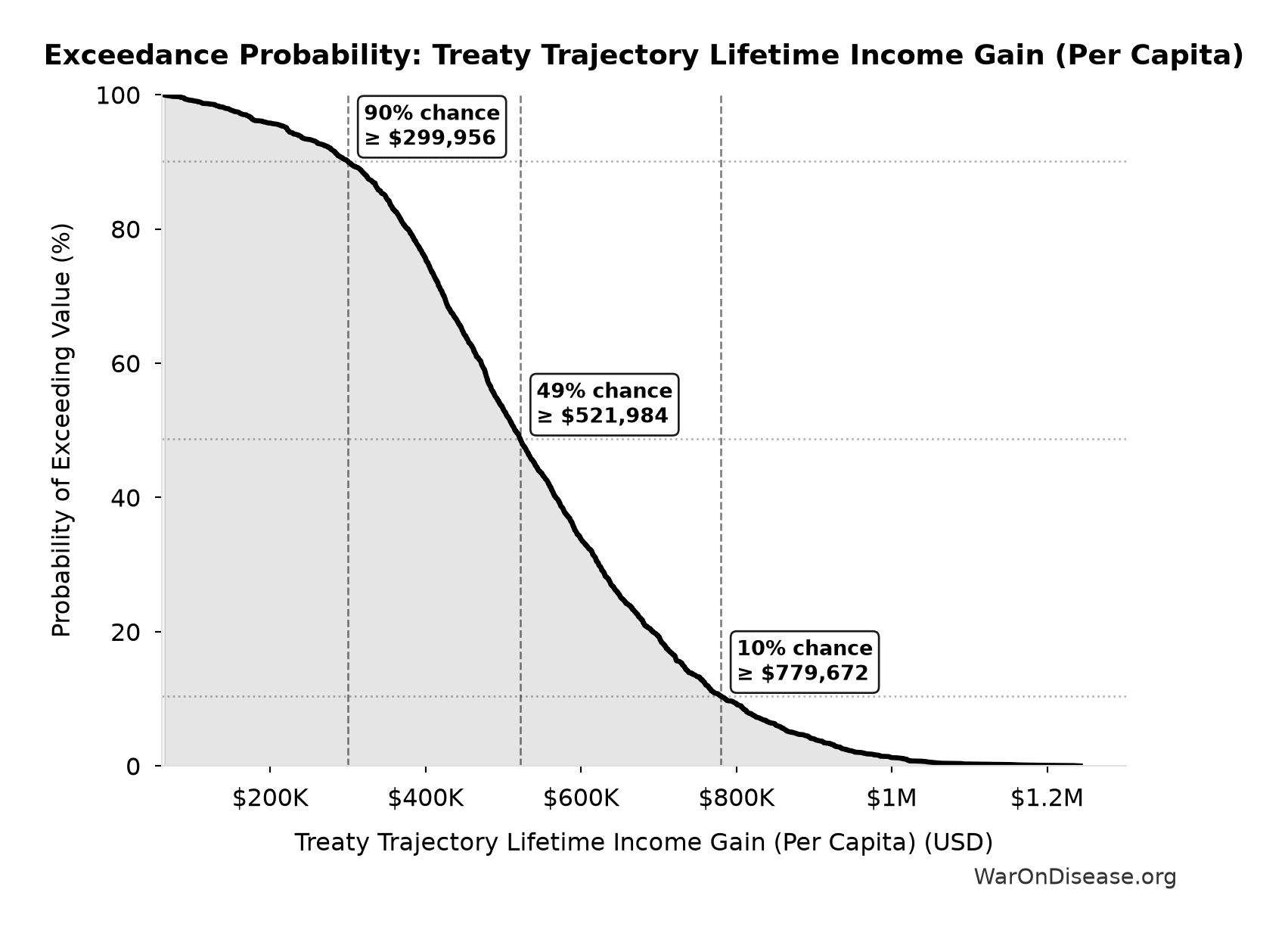 Probability of Exceeding Threshold: Treaty Trajectory Lifetime Income Gain (Per Capita)