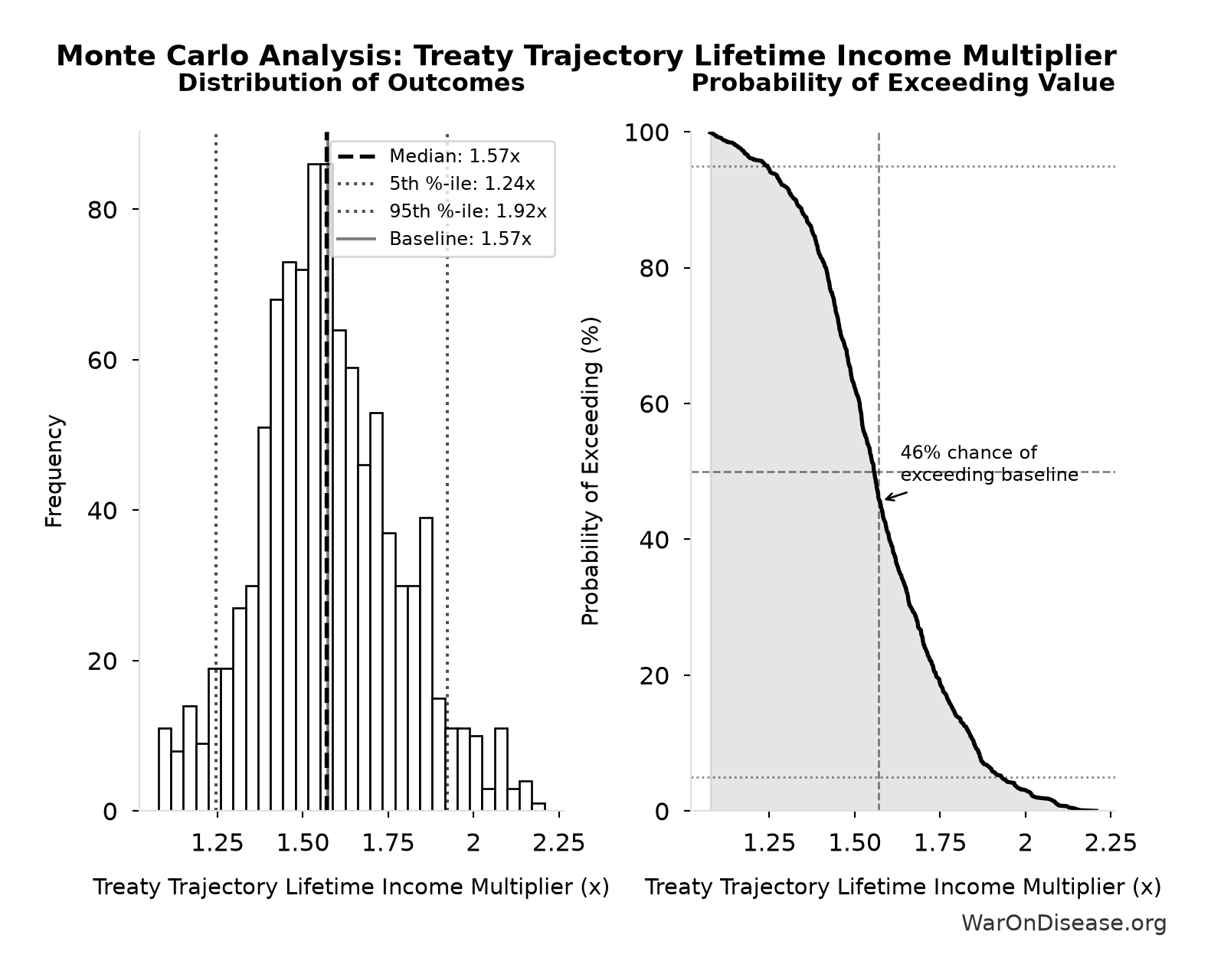 Monte Carlo Distribution: Treaty Trajectory Lifetime Income Multiplier (10,000 simulations)