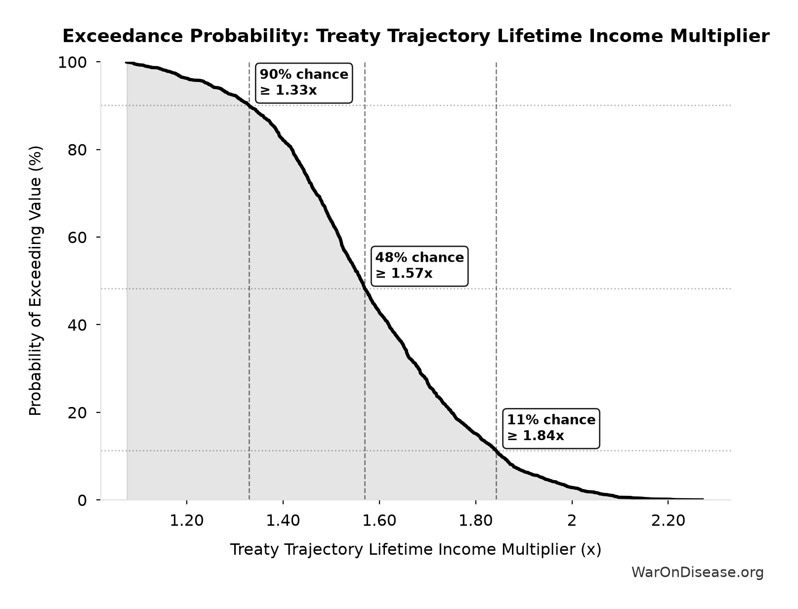 Probability of Exceeding Threshold: Treaty Trajectory Lifetime Income Multiplier