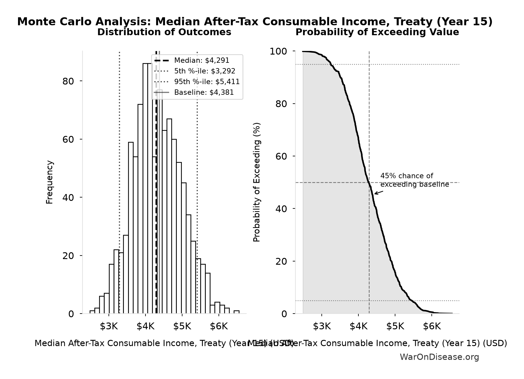 Monte Carlo Distribution: Median After-Tax Consumable Income, Treaty (Year 15) (10,000 simulations)