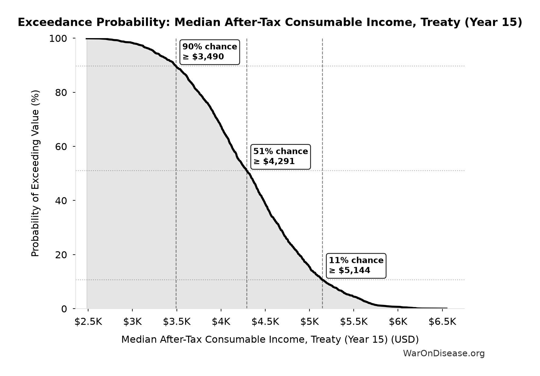 Probability of Exceeding Threshold: Median After-Tax Consumable Income, Treaty (Year 15)