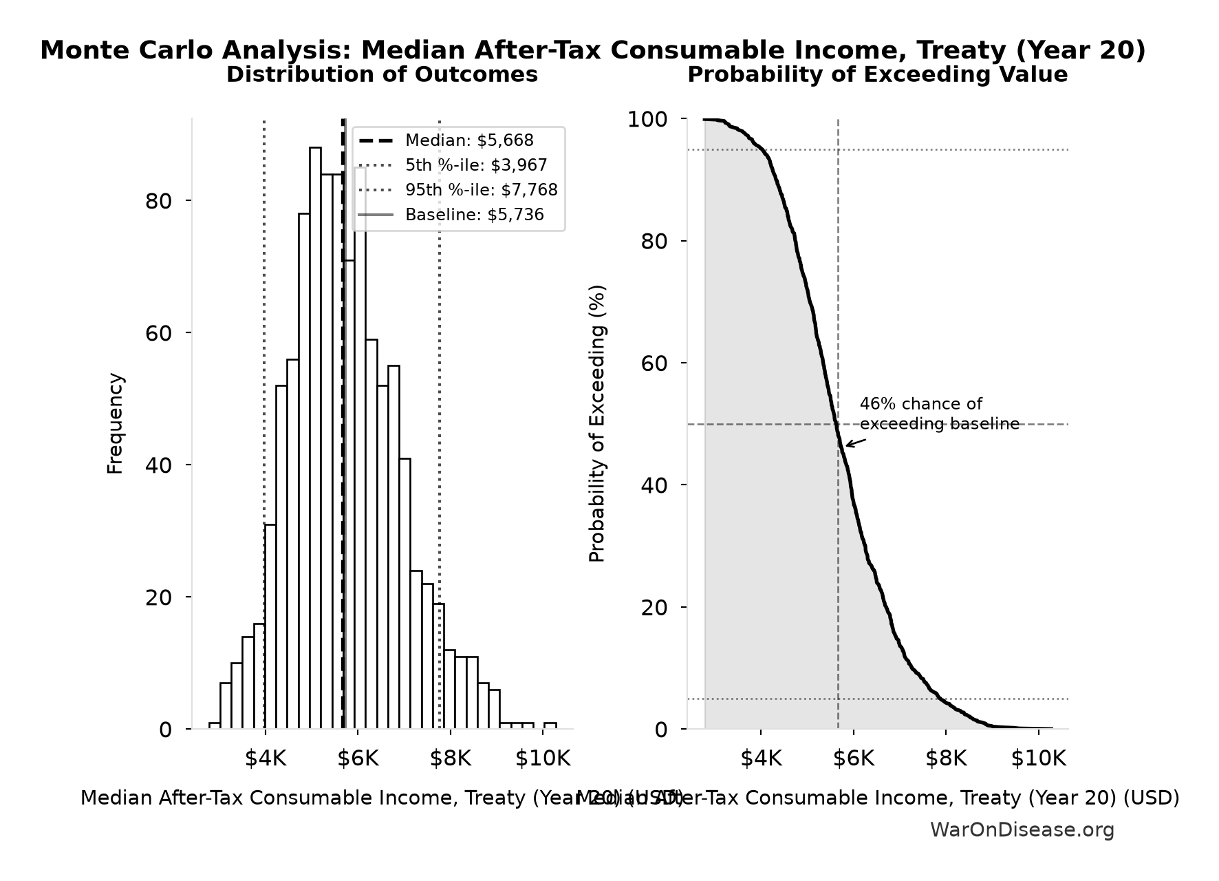 Monte Carlo Distribution: Median After-Tax Consumable Income, Treaty (Year 20) (10,000 simulations)