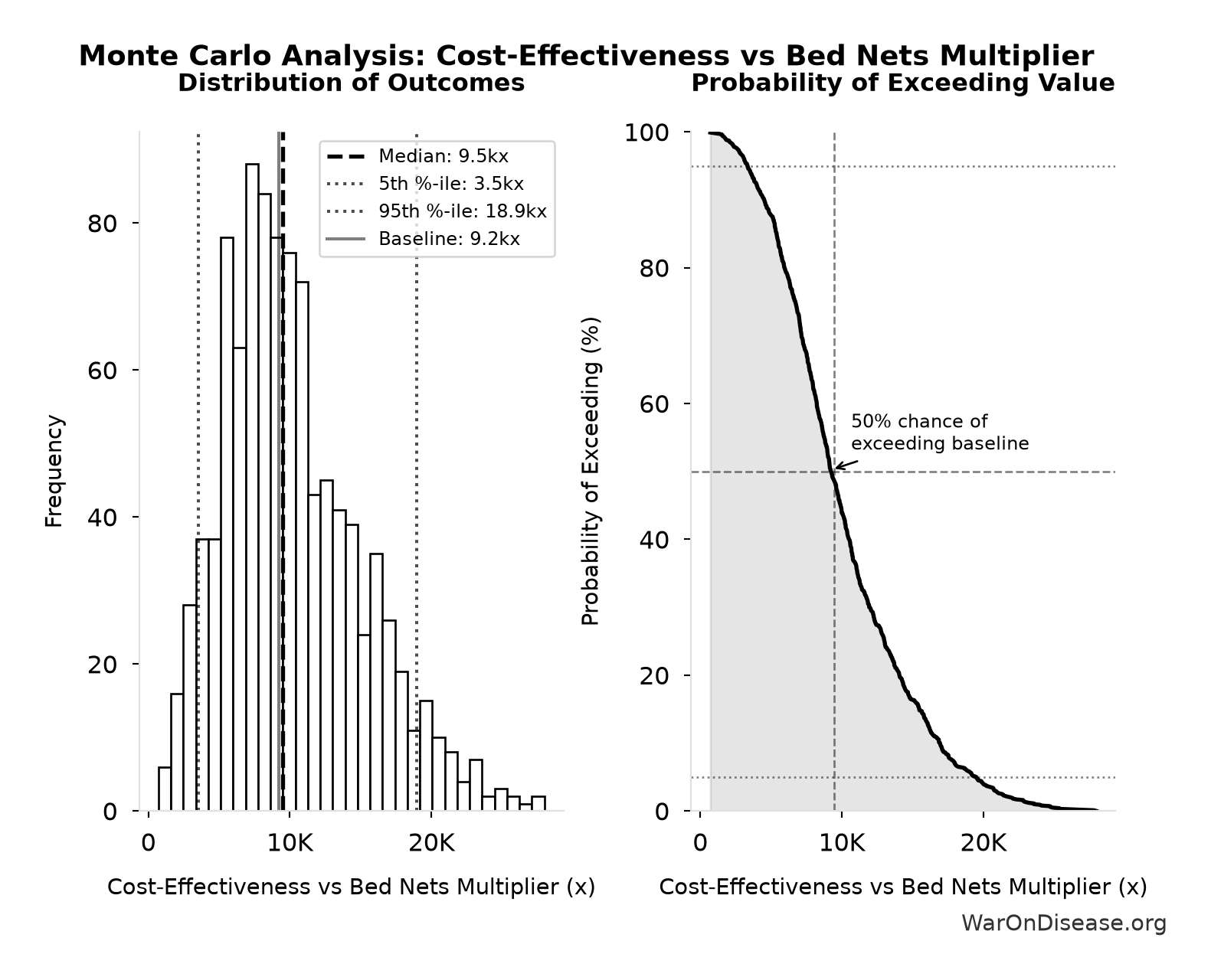 Monte Carlo Distribution: Cost-Effectiveness vs Bed Nets Multiplier (10,000 simulations)