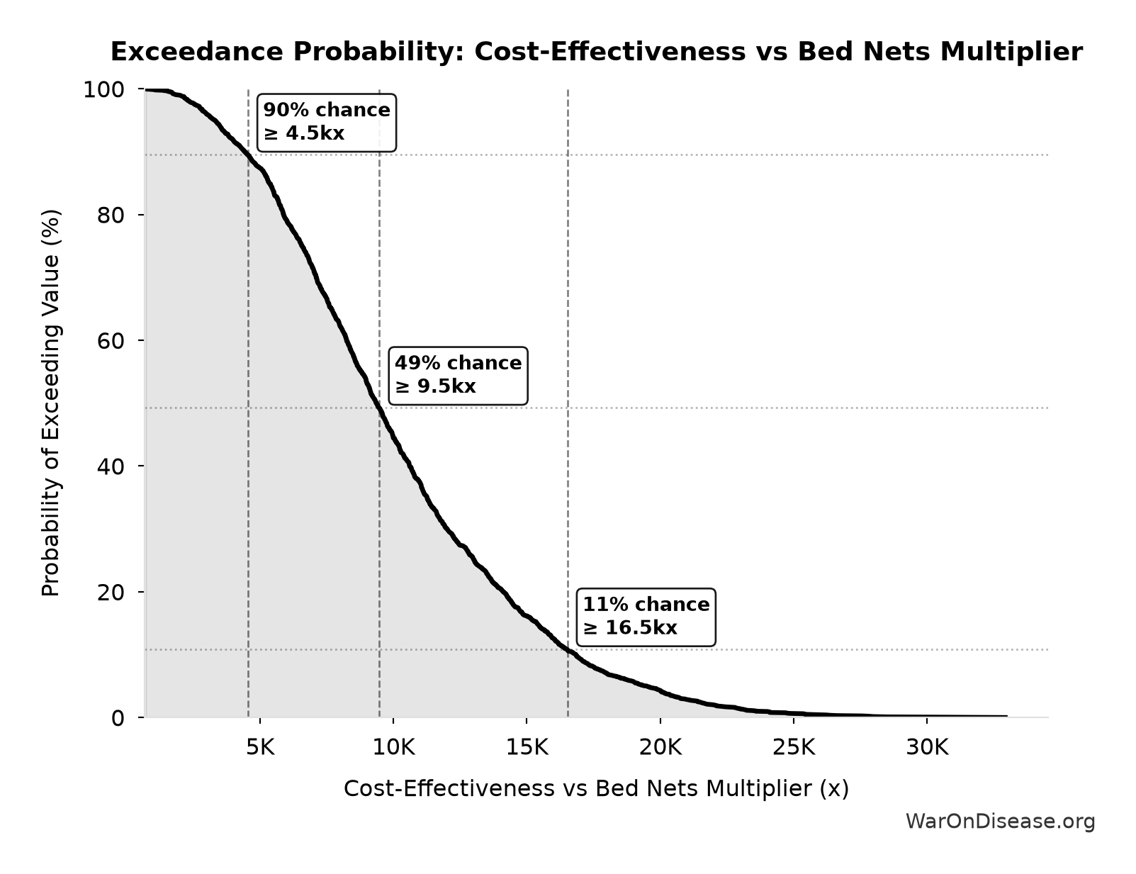 Probability of Exceeding Threshold: Cost-Effectiveness vs Bed Nets Multiplier