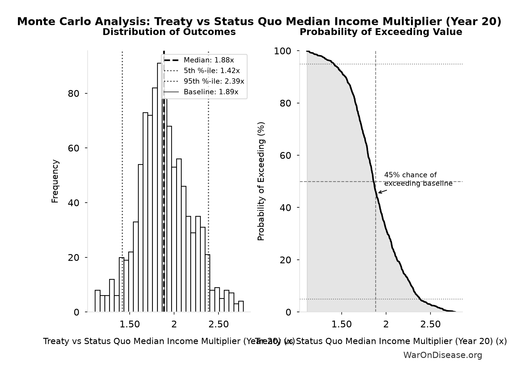 Monte Carlo Distribution: Treaty vs Status Quo Median Income Multiplier (Year 20) (10,000 simulations)