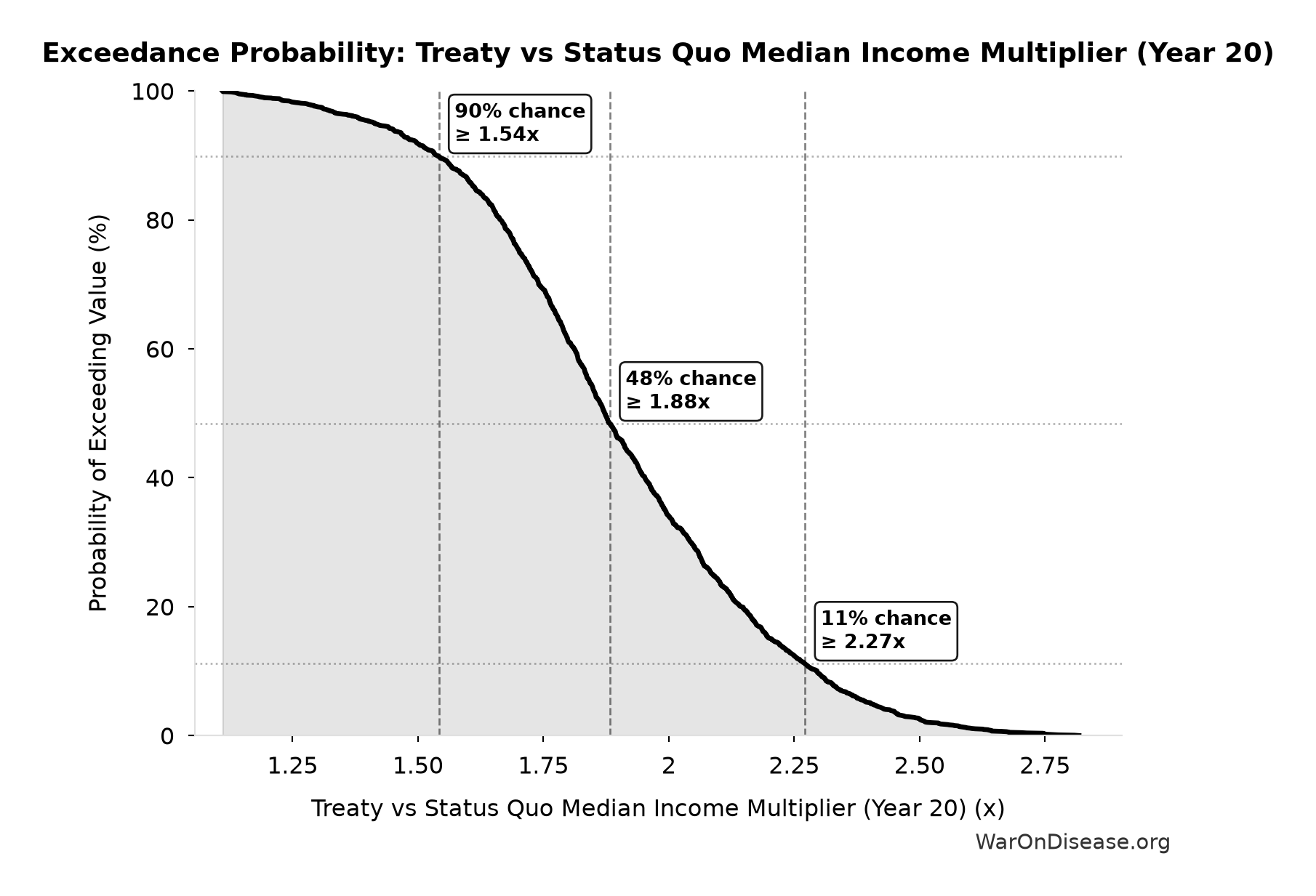Probability of Exceeding Threshold: Treaty vs Status Quo Median Income Multiplier (Year 20)