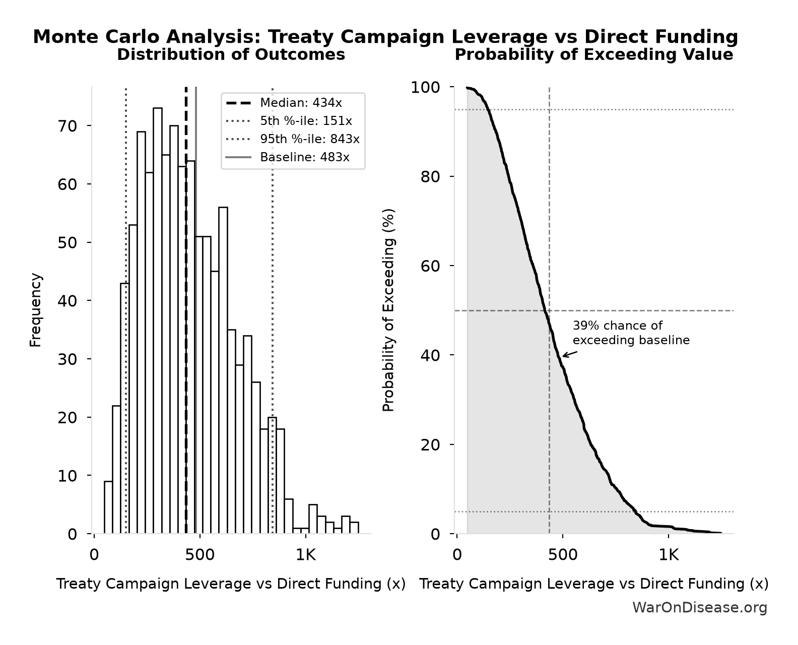 Monte Carlo Distribution: Treaty Campaign Leverage vs Direct Funding (10,000 simulations)
