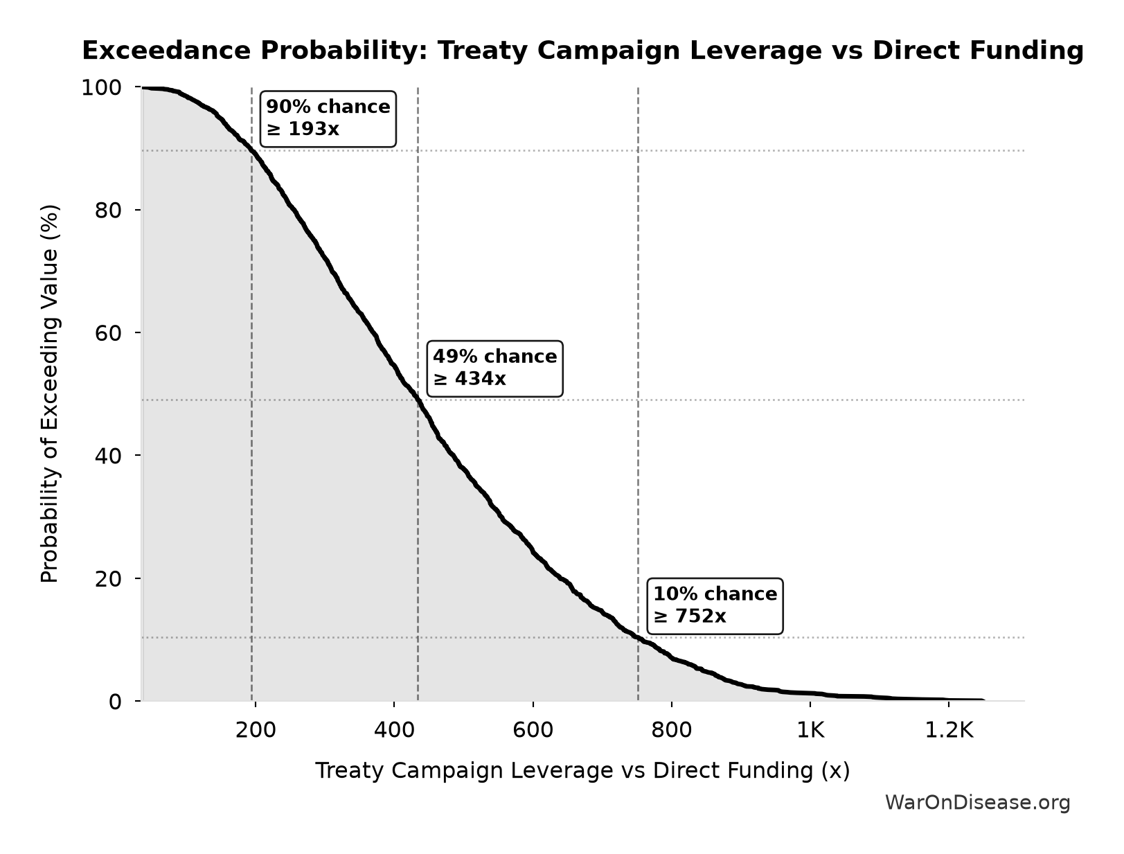 Probability of Exceeding Threshold: Treaty Campaign Leverage vs Direct Funding