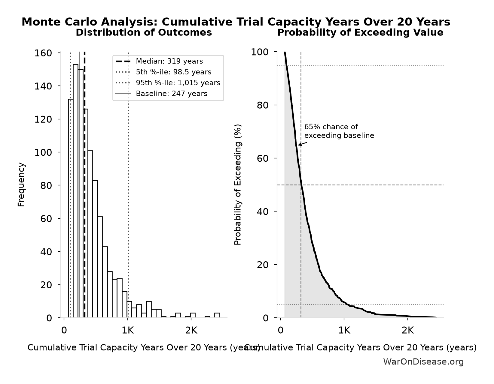 Monte Carlo Distribution: Cumulative Trial Capacity Years Over 20 Years (10,000 simulations)