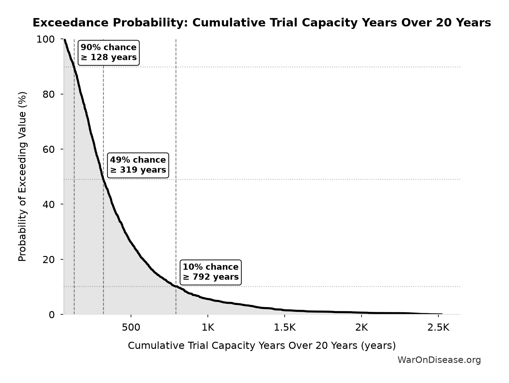Probability of Exceeding Threshold: Cumulative Trial Capacity Years Over 20 Years