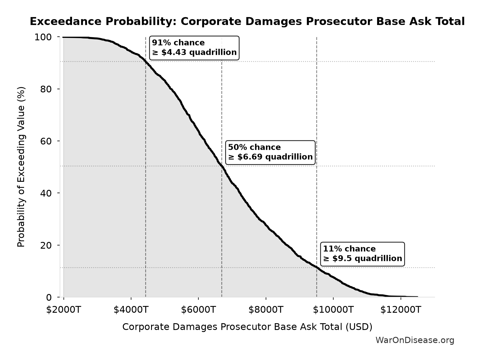 Probability of Exceeding Threshold: Corporate Damages Prosecutor Base Ask Total