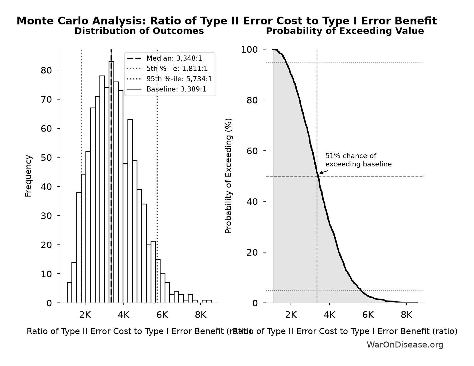 Monte Carlo Distribution: Ratio of Type II Error Cost to Type I Error Benefit (10,000 simulations)