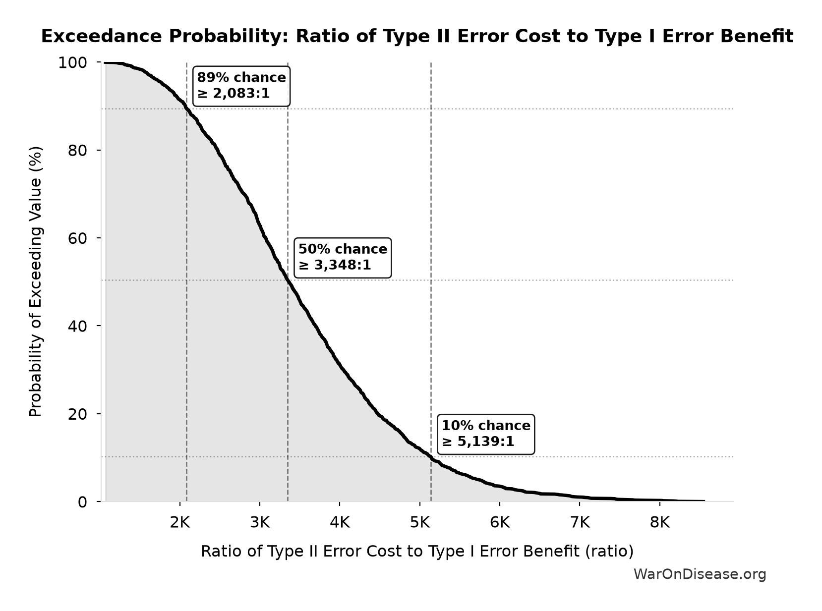 Probability of Exceeding Threshold: Ratio of Type II Error Cost to Type I Error Benefit