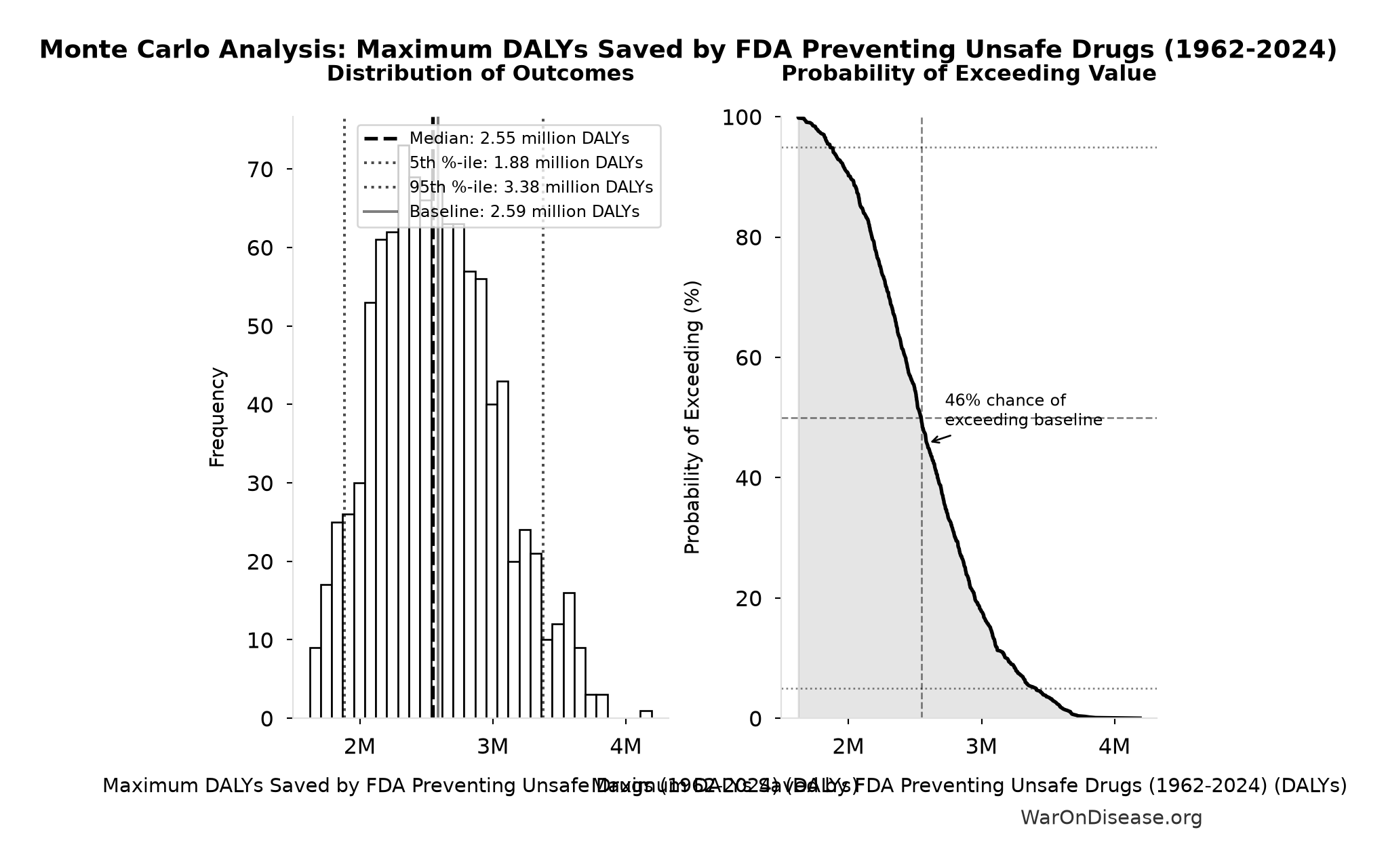 Monte Carlo Distribution: Maximum DALYs Saved by FDA Preventing Unsafe Drugs (1962-2024) (10,000 simulations)