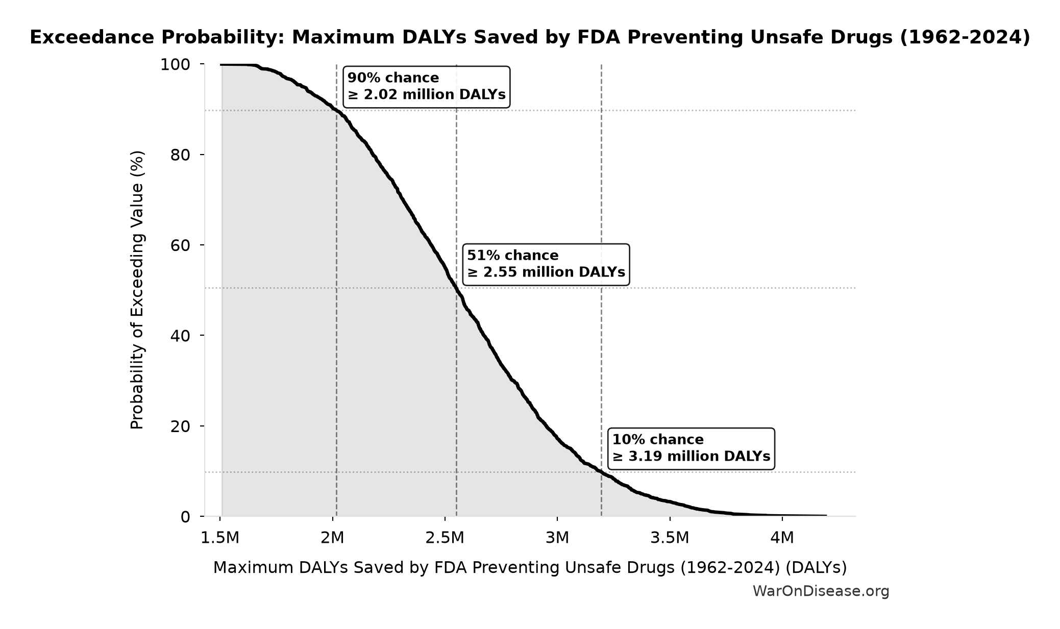 Probability of Exceeding Threshold: Maximum DALYs Saved by FDA Preventing Unsafe Drugs (1962-2024)