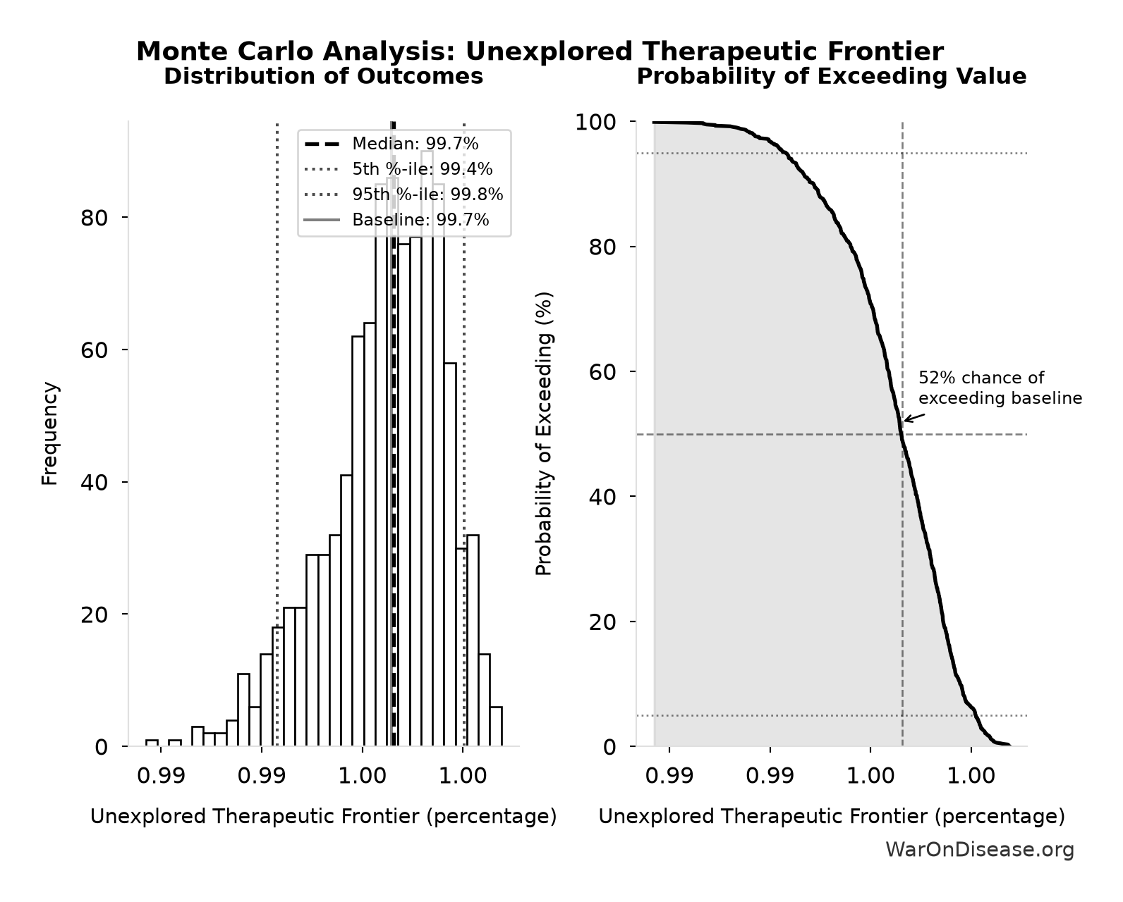 Monte Carlo Distribution: Unexplored Therapeutic Frontier (10,000 simulations)