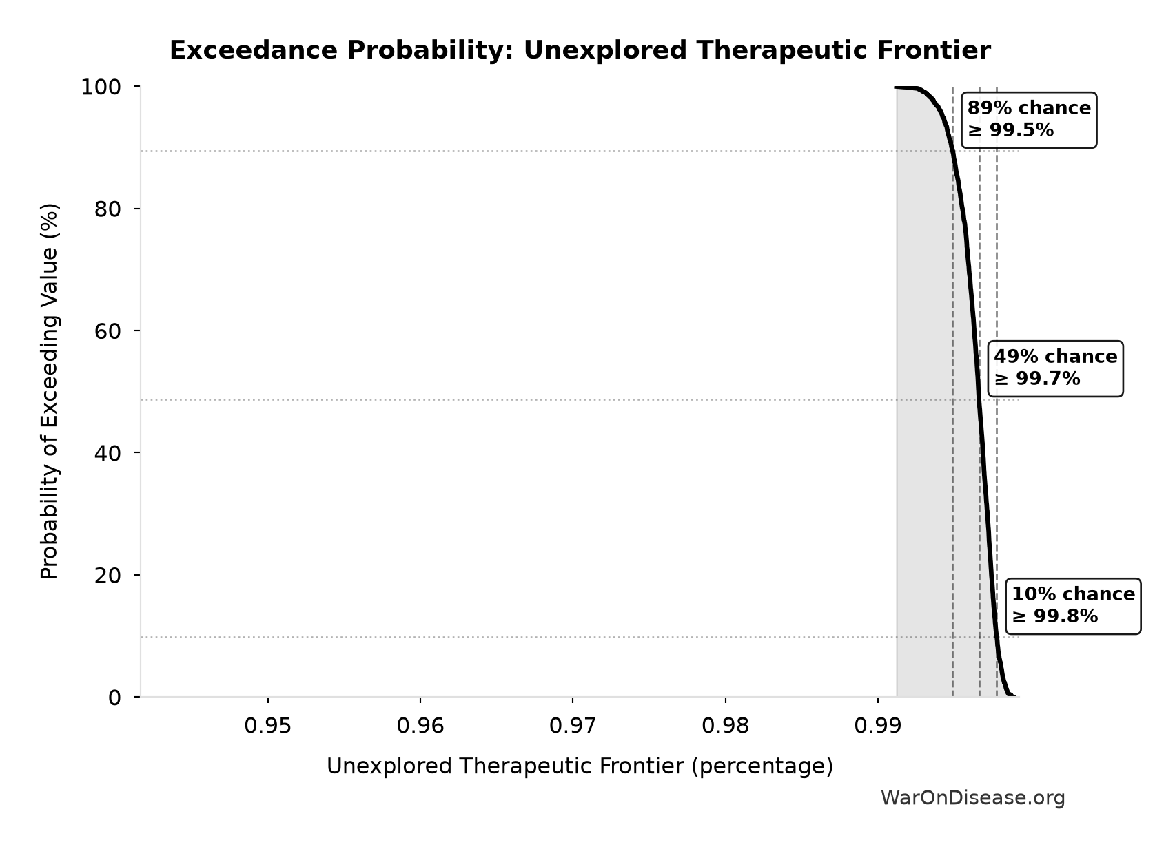 Probability of Exceeding Threshold: Unexplored Therapeutic Frontier
