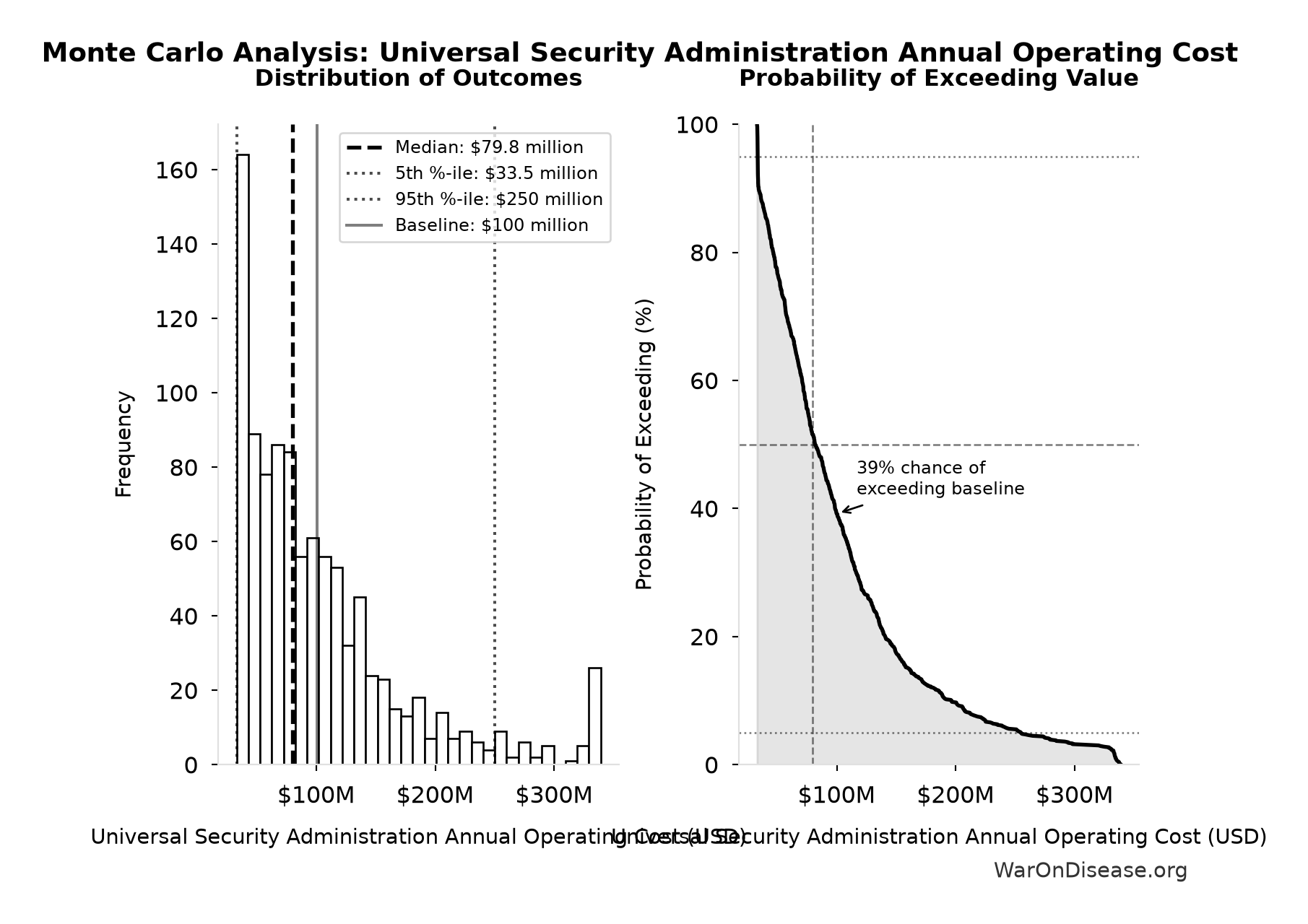 Monte Carlo Distribution: Universal Security Administration Annual Operating Cost (10,000 simulations)