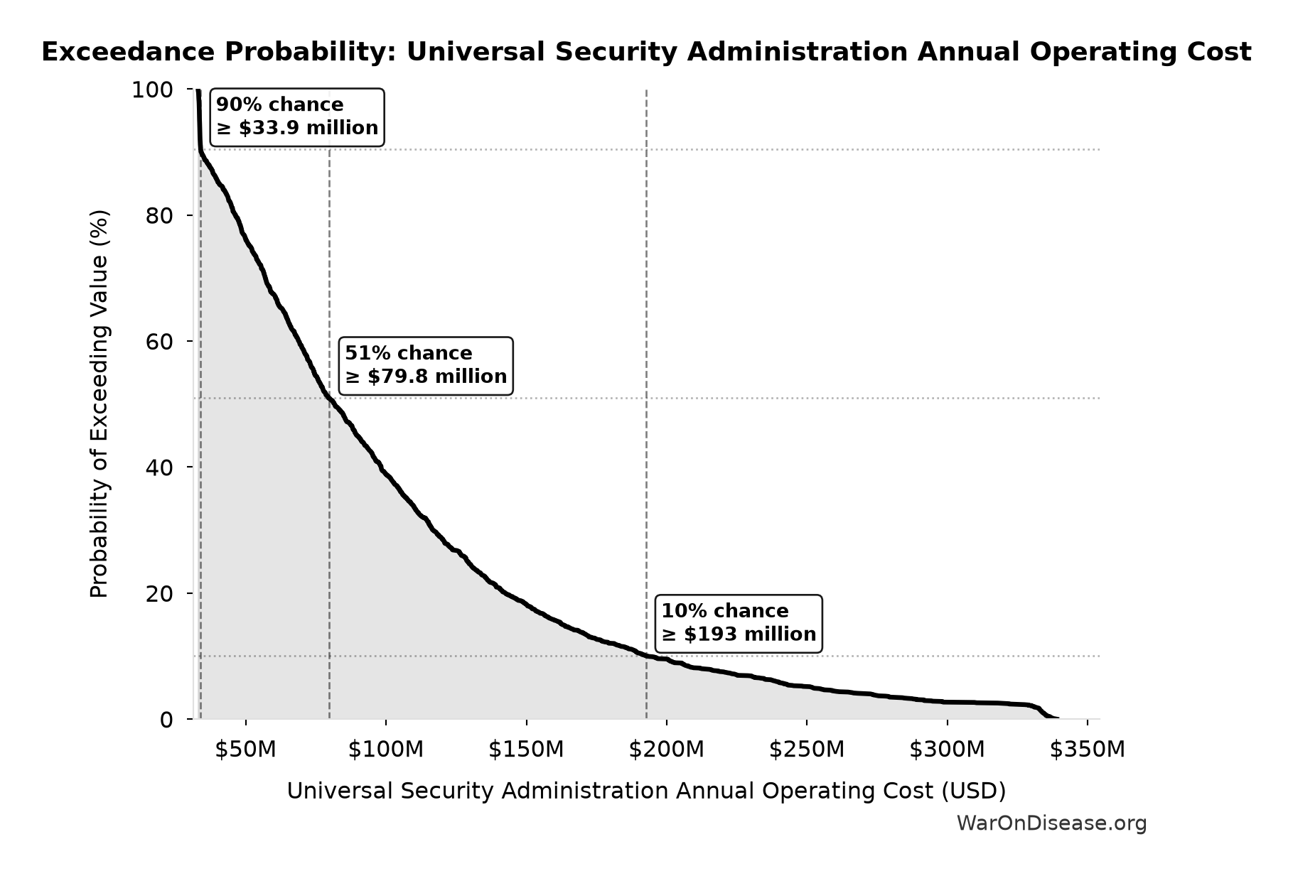 Probability of Exceeding Threshold: Universal Security Administration Annual Operating Cost