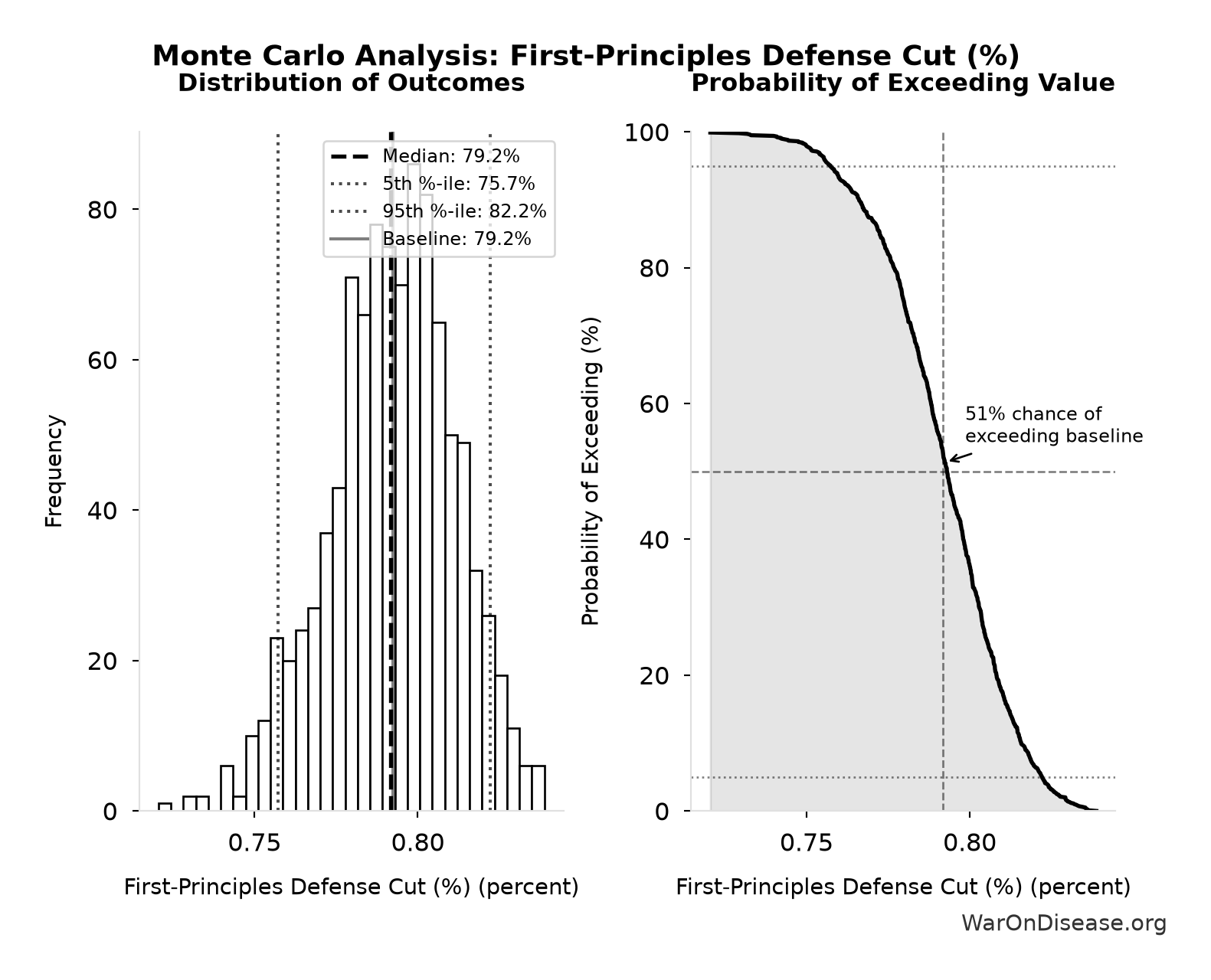 Monte Carlo Distribution: First-Principles Defense Cut (%) (10,000 simulations)