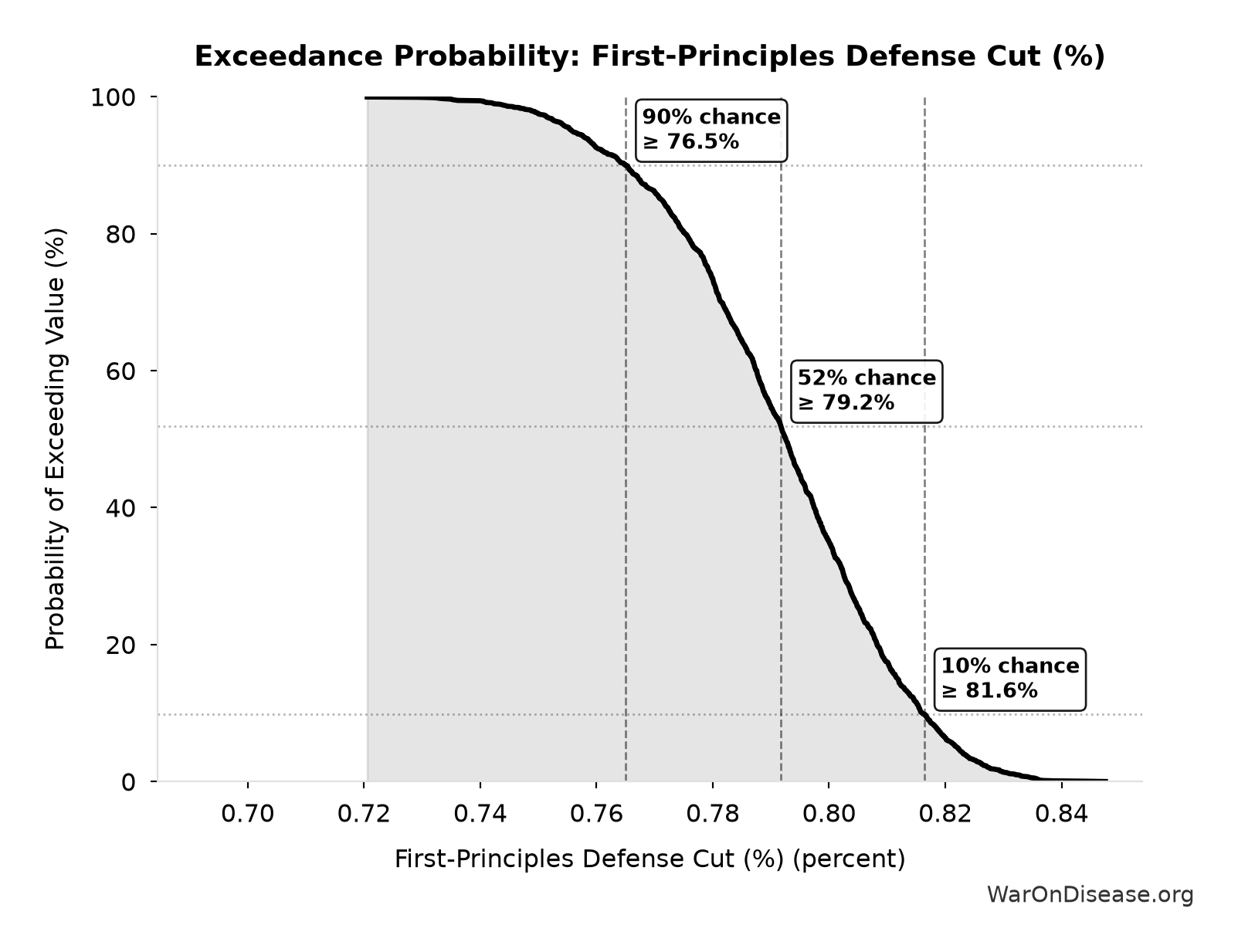 Probability of Exceeding Threshold: First-Principles Defense Cut (%)
