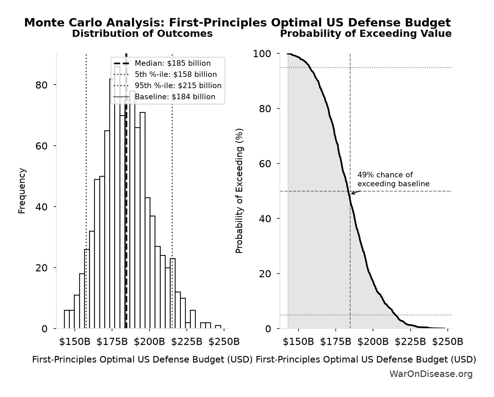 Monte Carlo Distribution: First-Principles Optimal US Defense Budget (10,000 simulations)