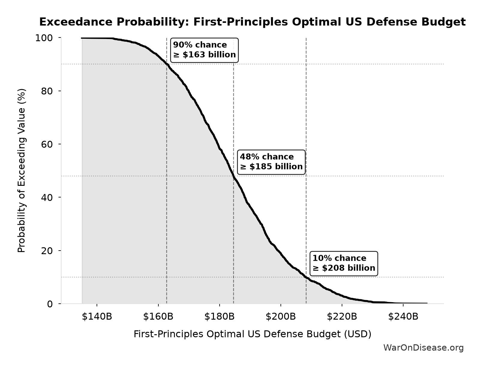 Probability of Exceeding Threshold: First-Principles Optimal US Defense Budget