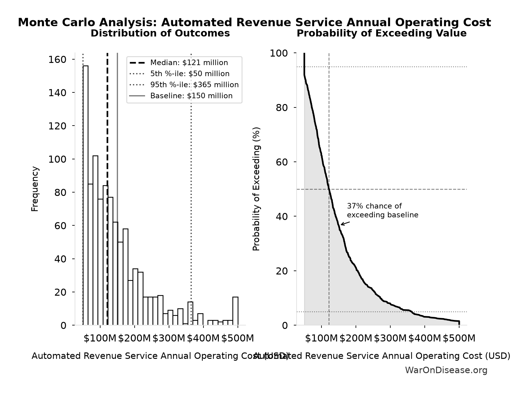 Monte Carlo Distribution: Automated Revenue Service Annual Operating Cost (10,000 simulations)