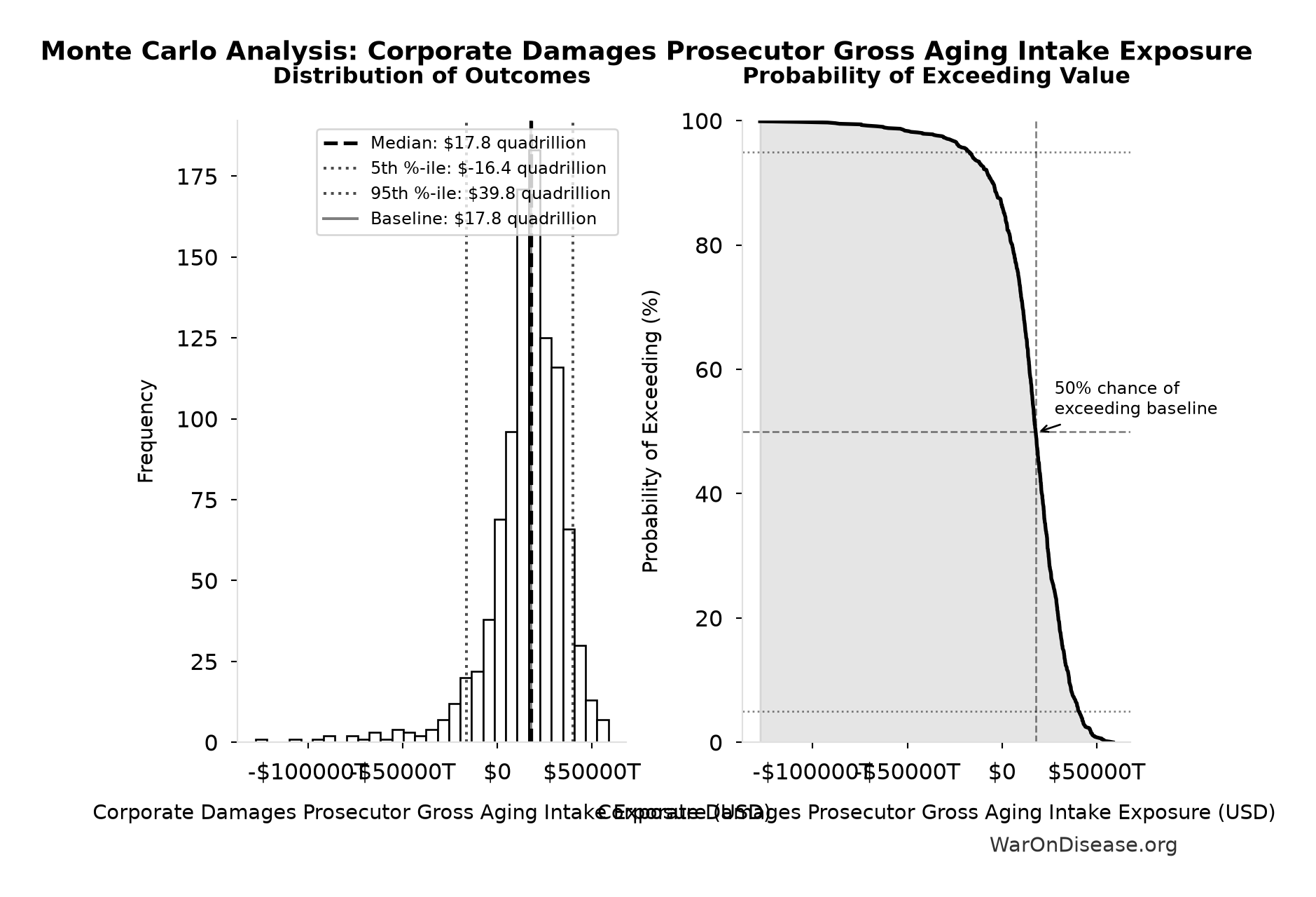Monte Carlo Distribution: Corporate Damages Prosecutor Gross Aging Intake Exposure (10,000 simulations)