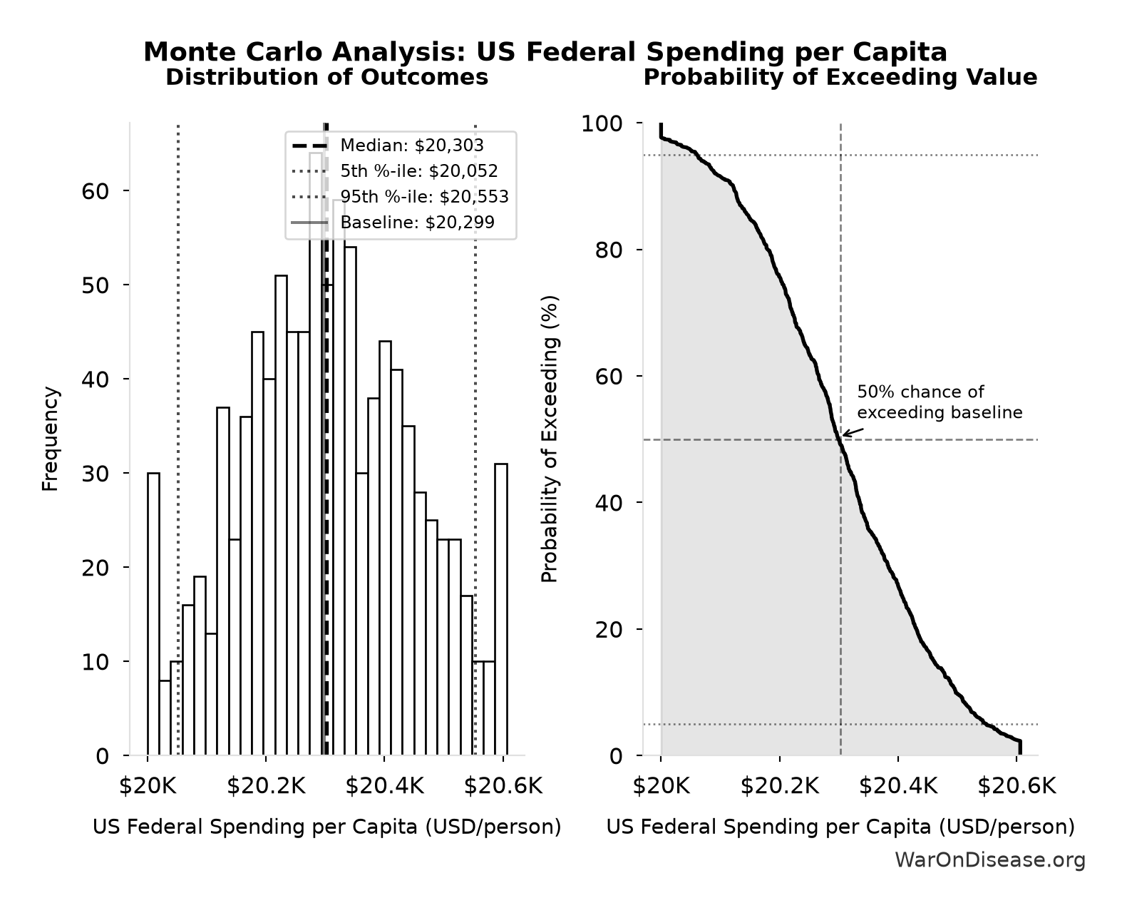 Monte Carlo Distribution: US Federal Spending per Capita (10,000 simulations)