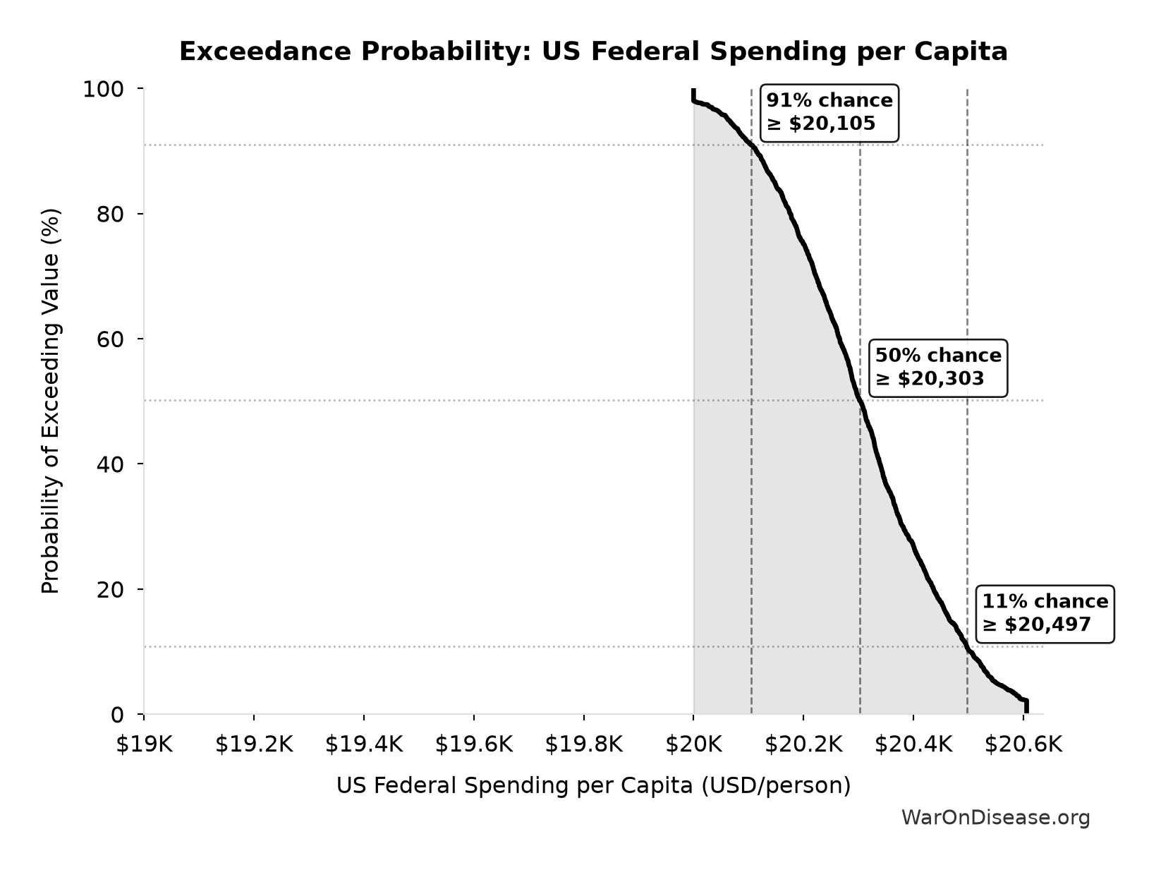 Probability of Exceeding Threshold: US Federal Spending per Capita