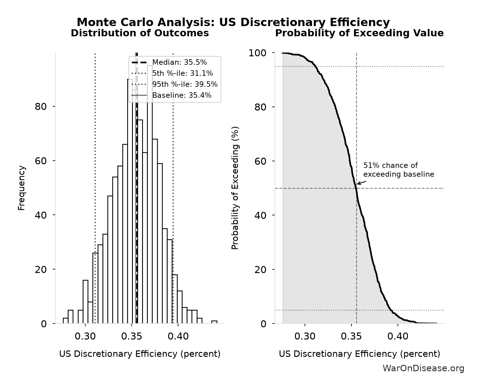 Monte Carlo Distribution: US Discretionary Efficiency (10,000 simulations)